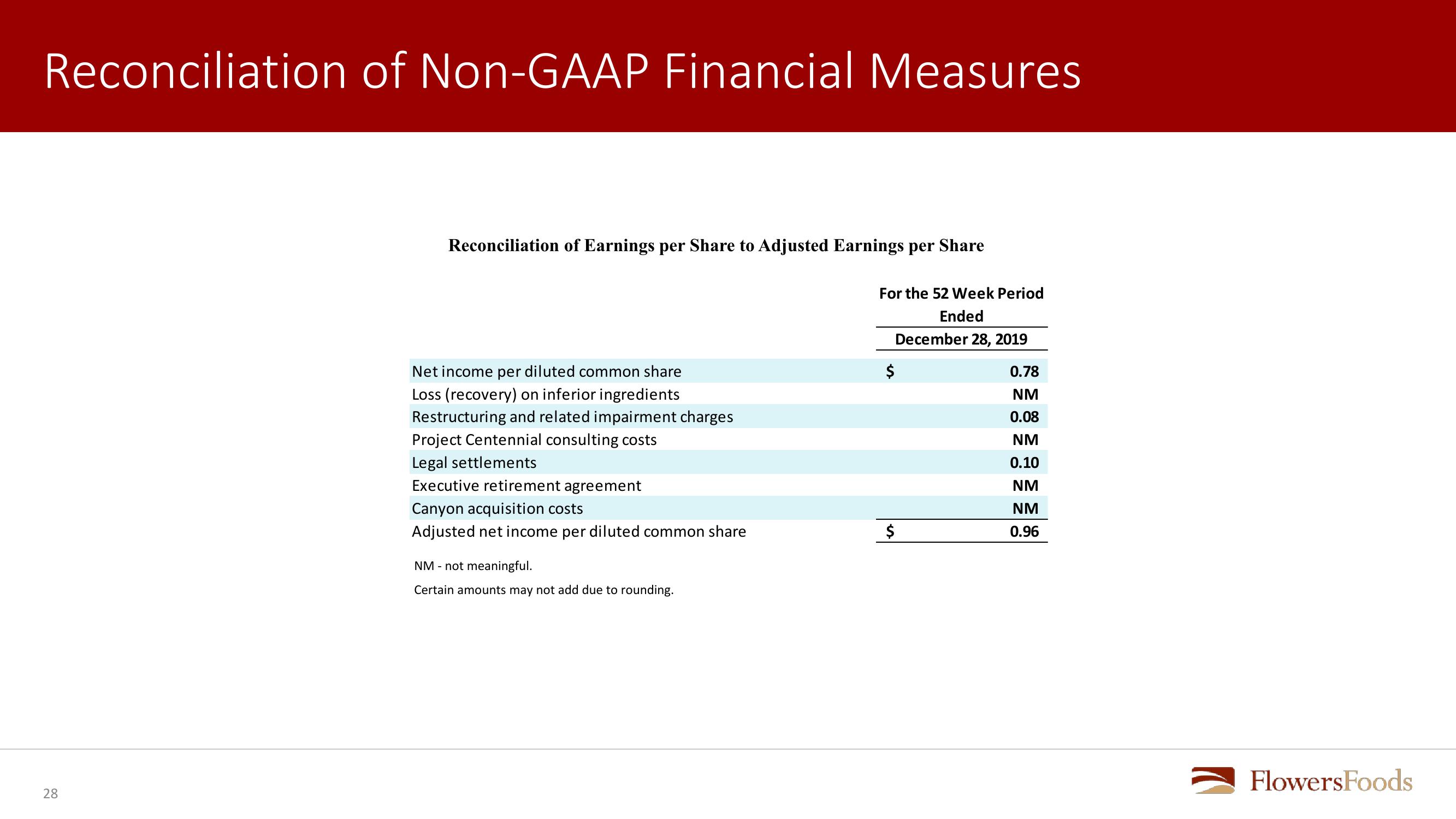 Flowers Foods First Quarter 2021 Review slide image #28