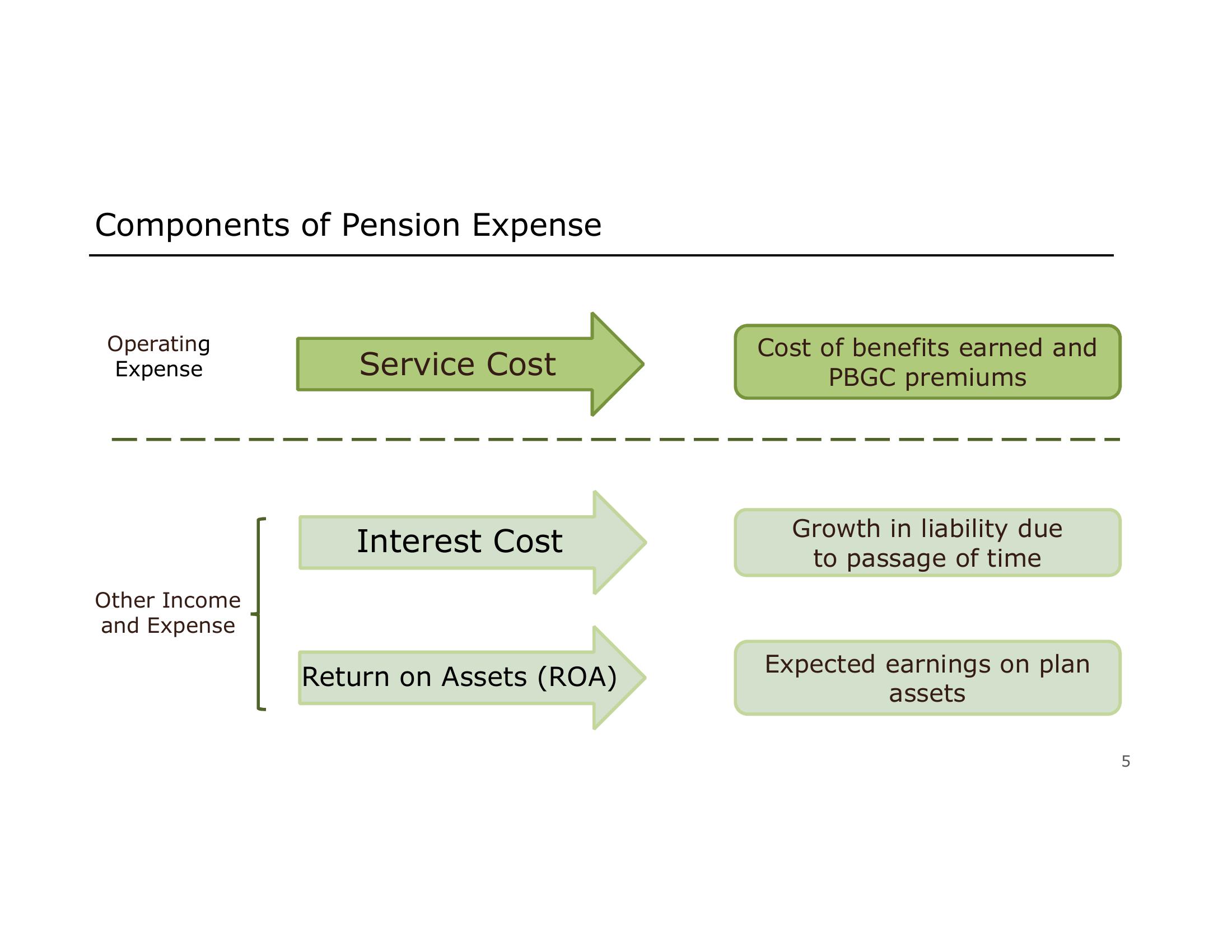 4Q19 Pension Mark To Market Charge Overview slide image #5