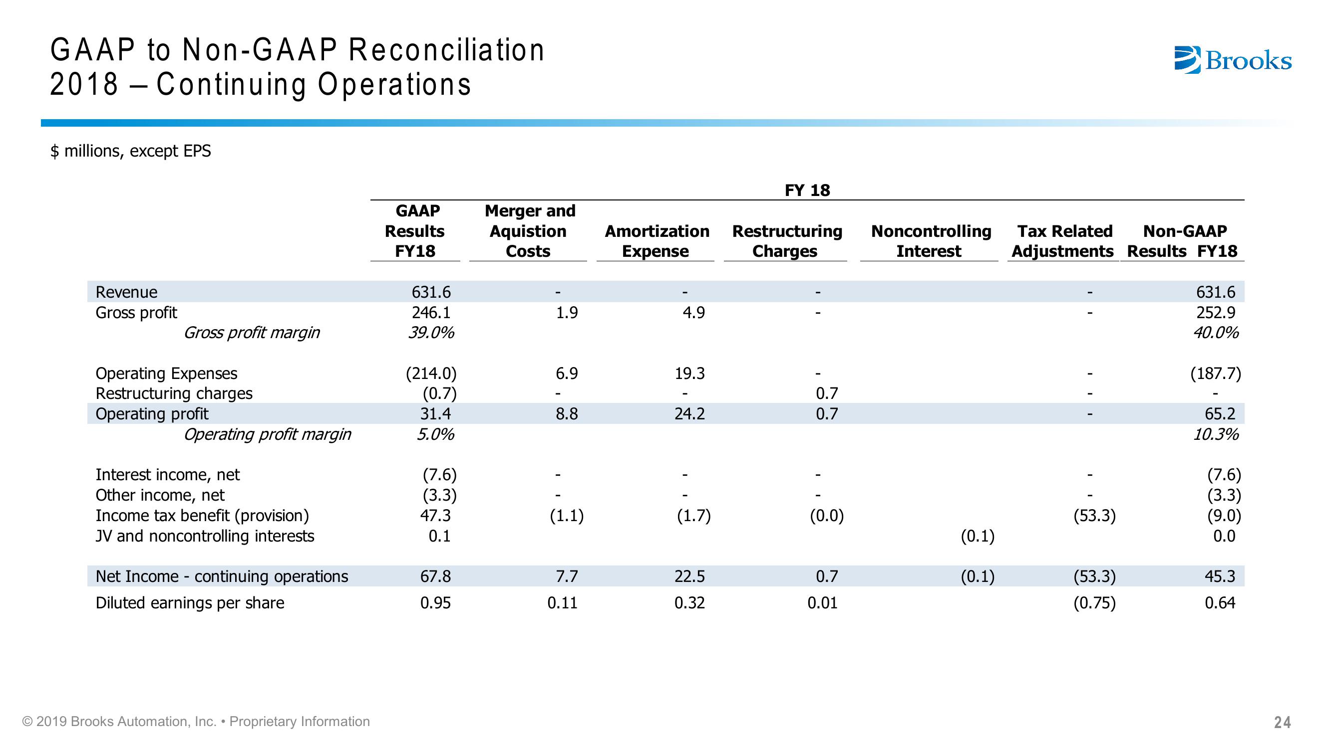 Brooks Automation Citi 2019 Global Technology Conference slide image #24