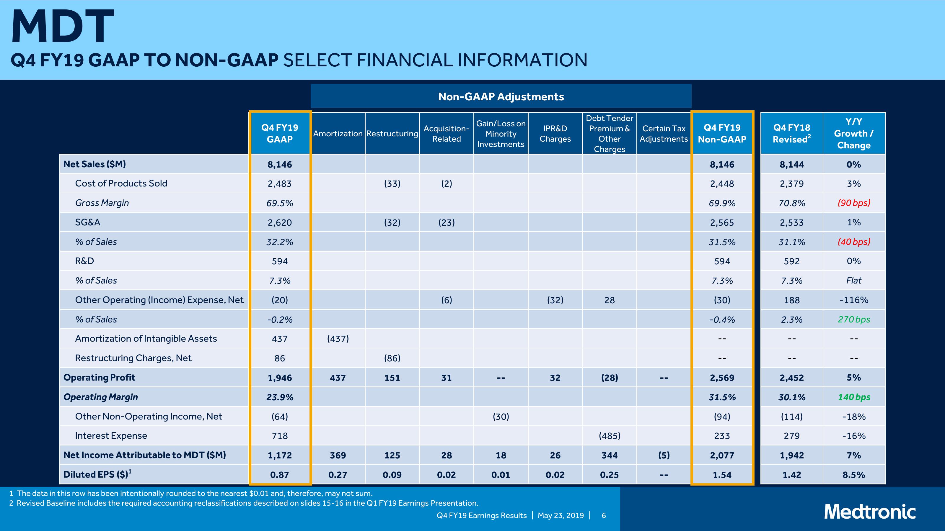 Medtronic PLC Q4 FY19 Earnings Presentation slide image #6