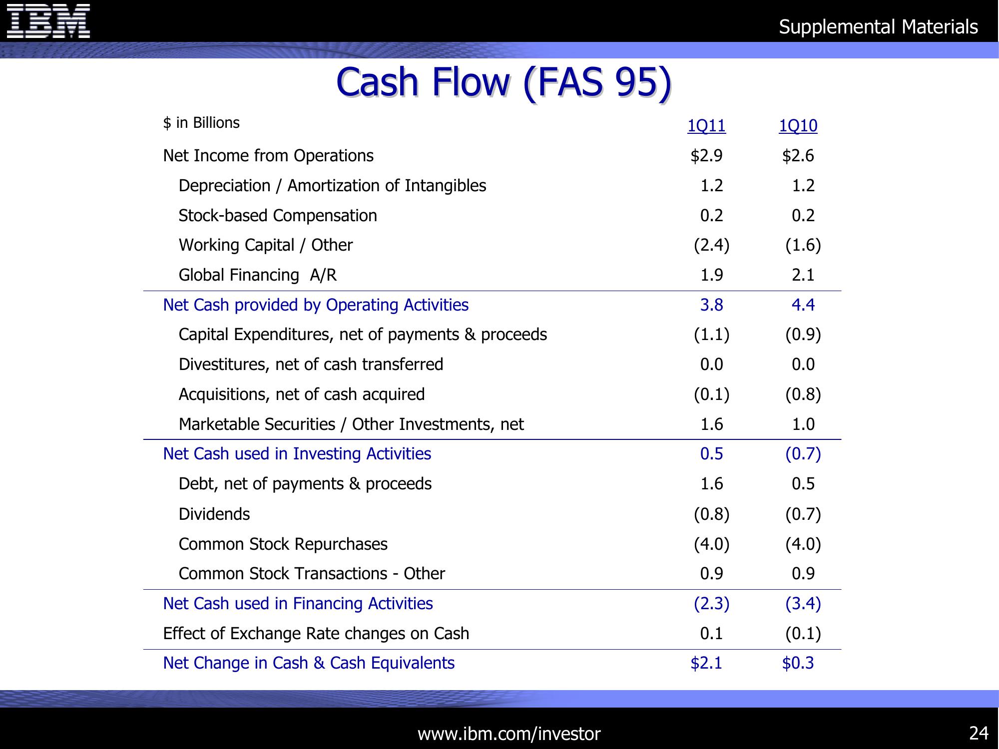 1Q 2011 Earnings Presentation slide image #24