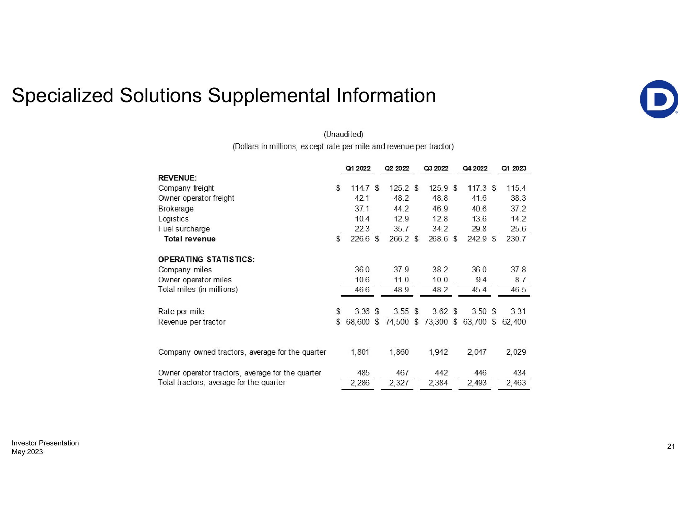 First-Quarter 2023 Earnings Presentation slide image #21