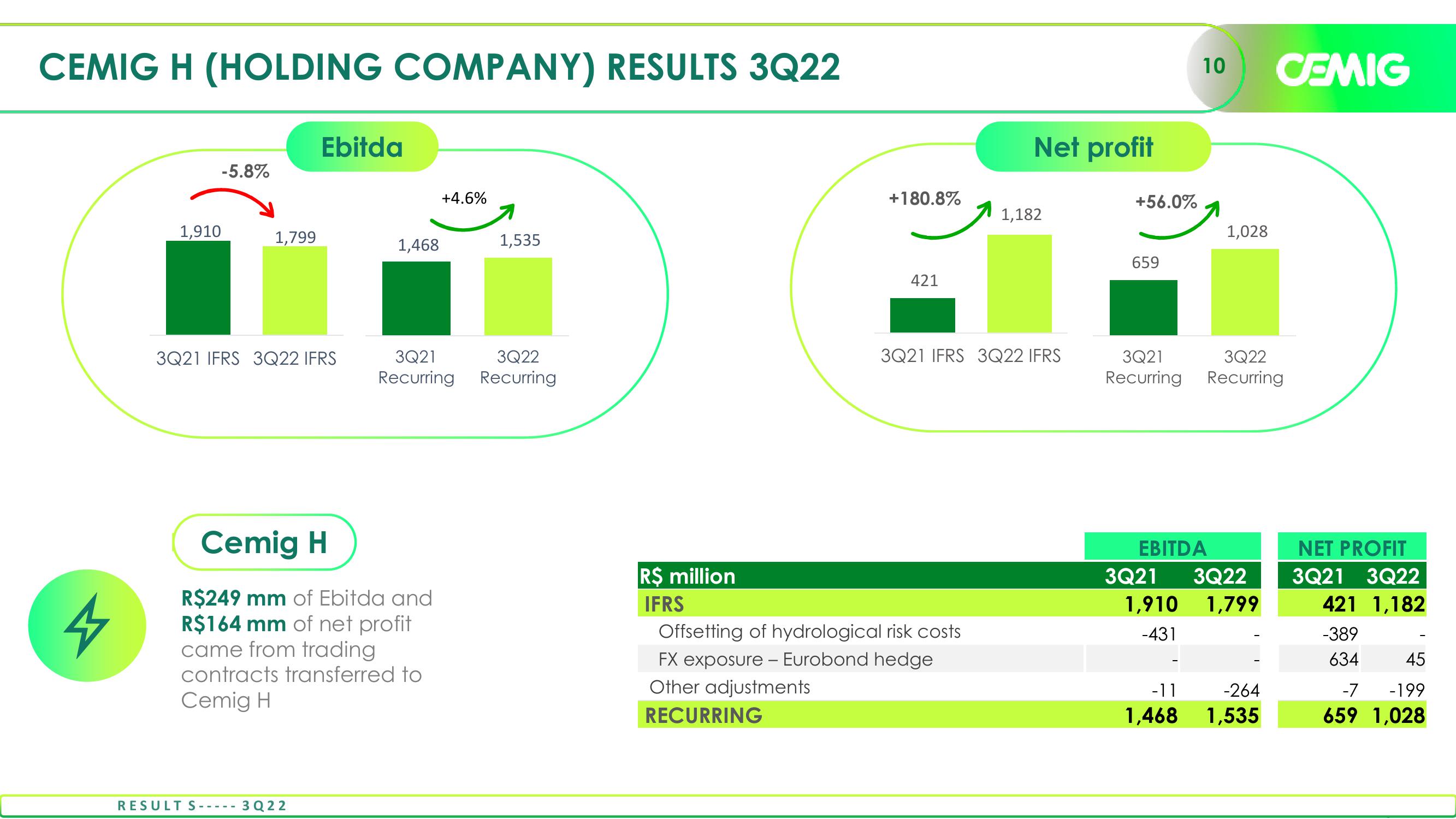 Cemig Consistent Results in 3Q22 slide image #10