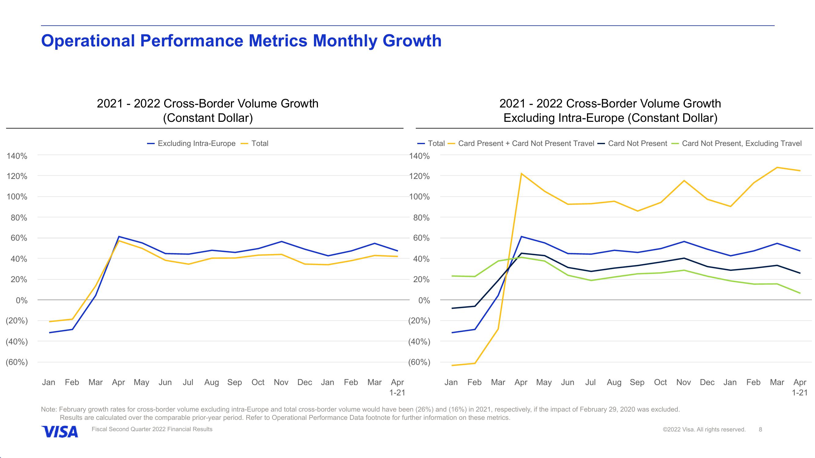 Fiscal Second Quarter 2022 Financial Results slide image #9