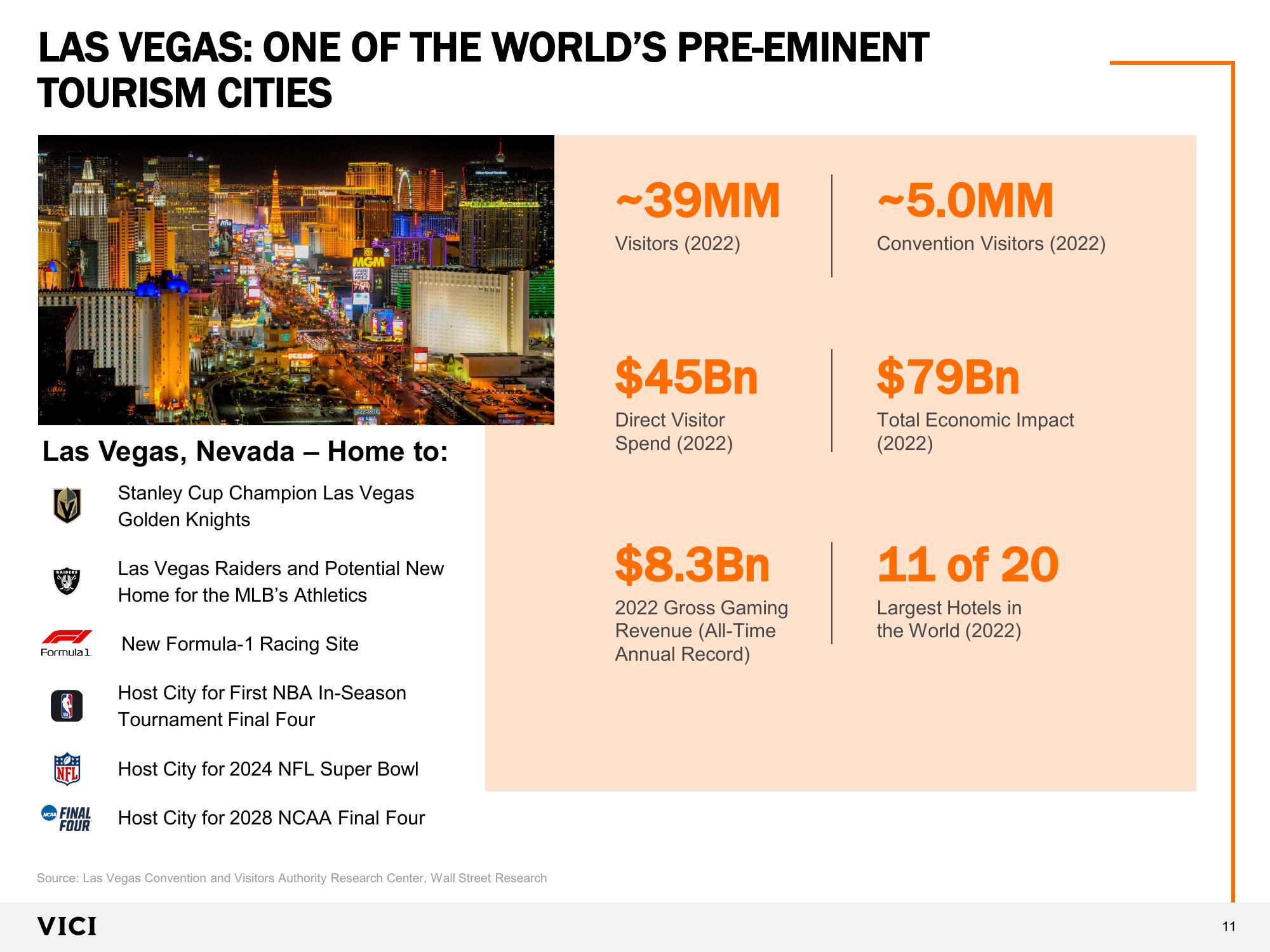 VICI Investor Presentation  slide image #11