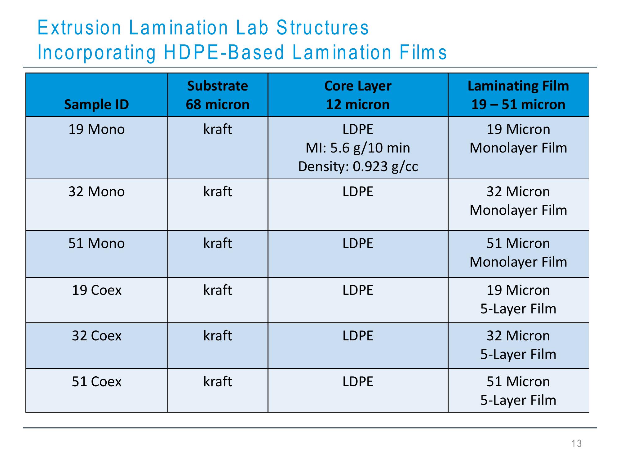 Hdpe Barrier Laminating Films for Use in Flexible Packaging Structures slide image #13