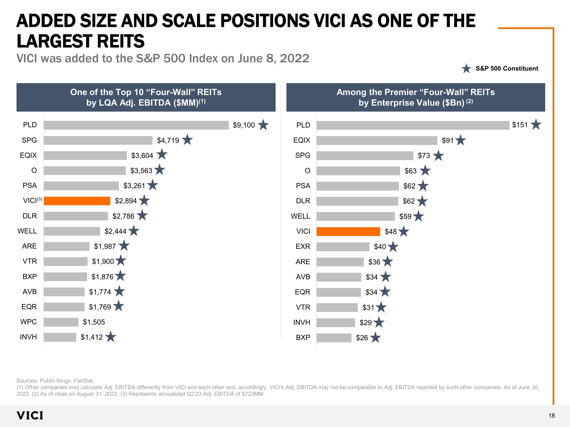 VICI Investor Presentation  slide image #18