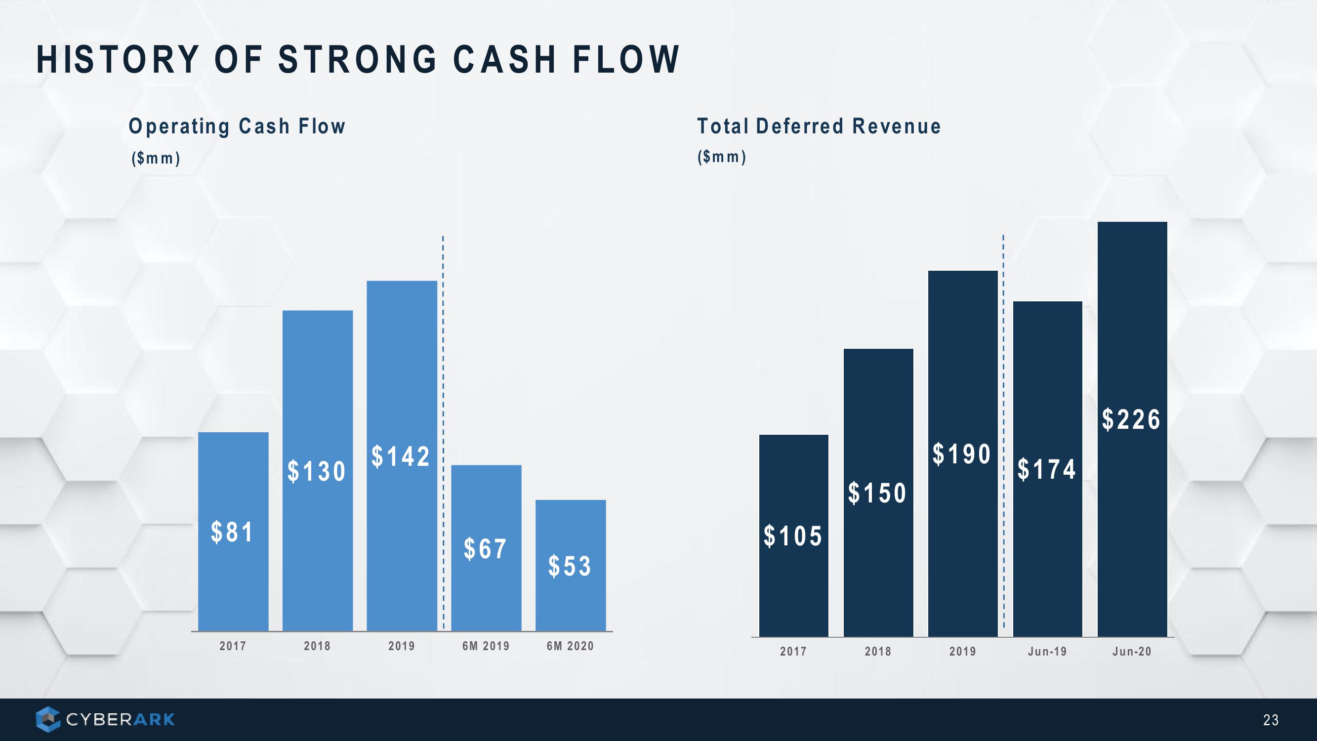 Cyber Ark Investor Presentation slide image #23