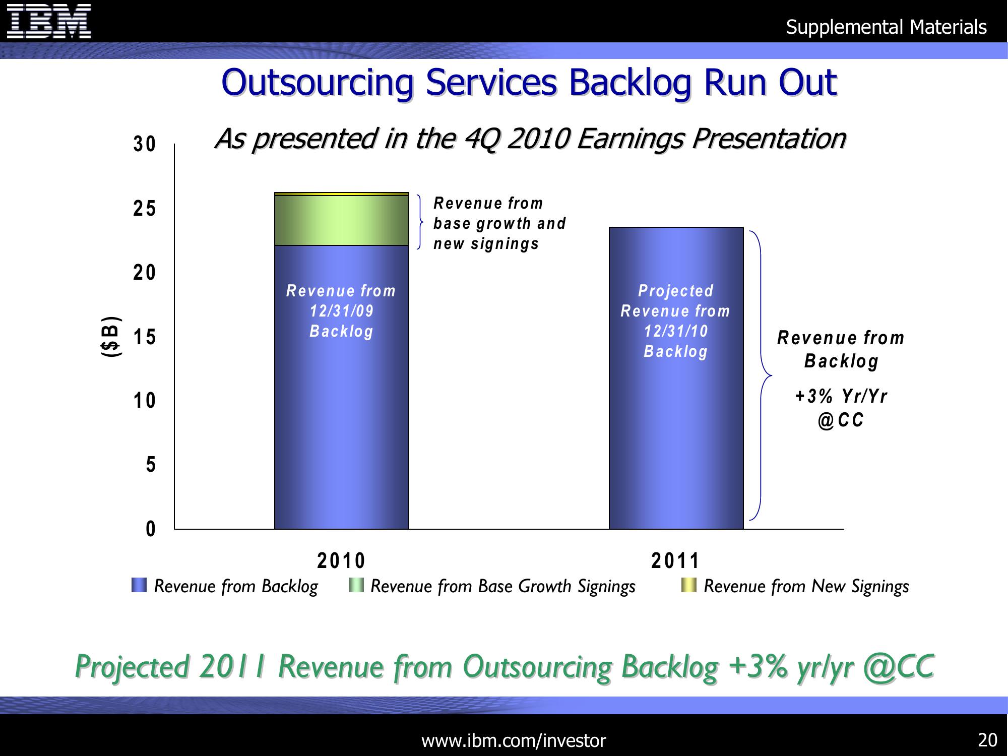 1Q 2011 Earnings Presentation slide image #20