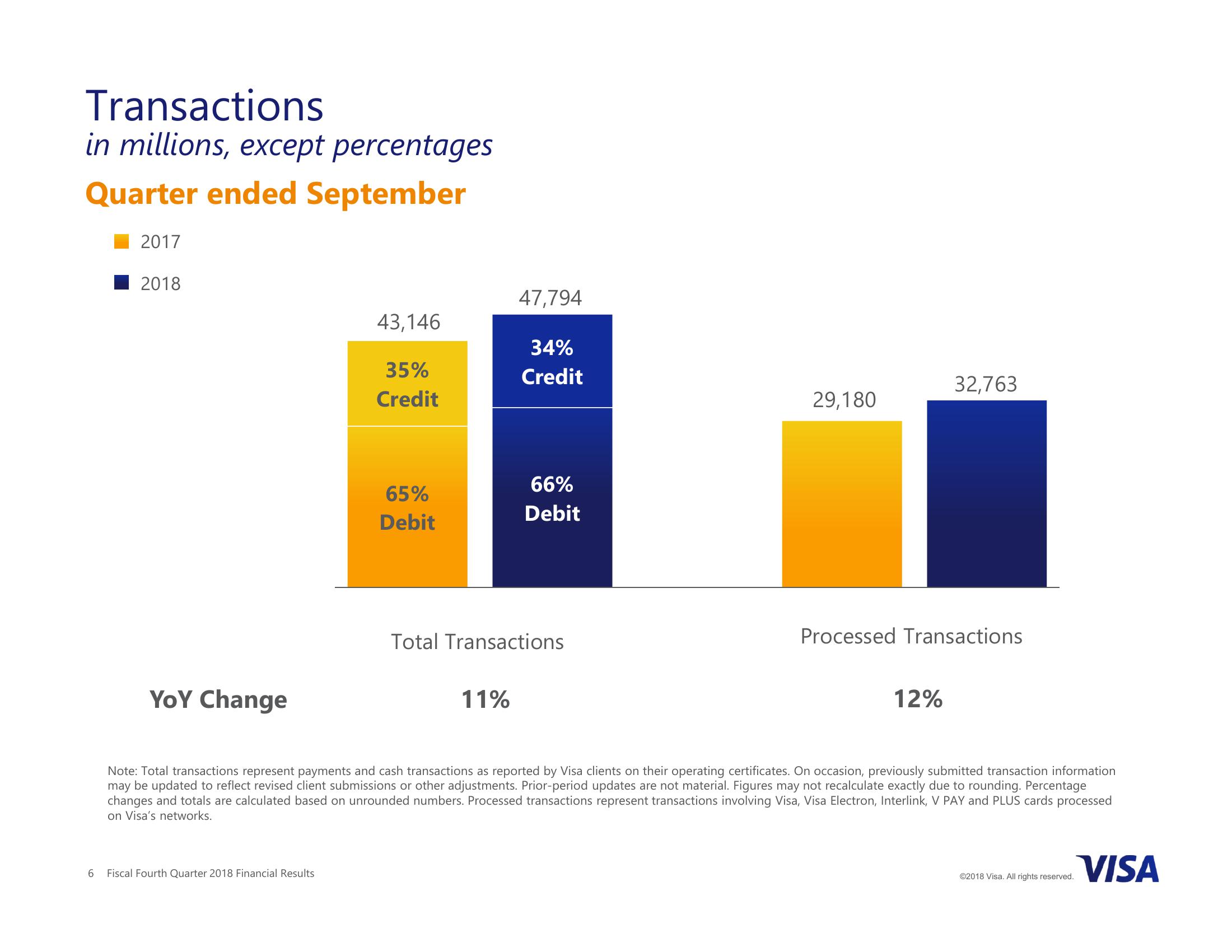 Visa Inc. Fiscal Fourth Quarter 2018 Financial Results slide image