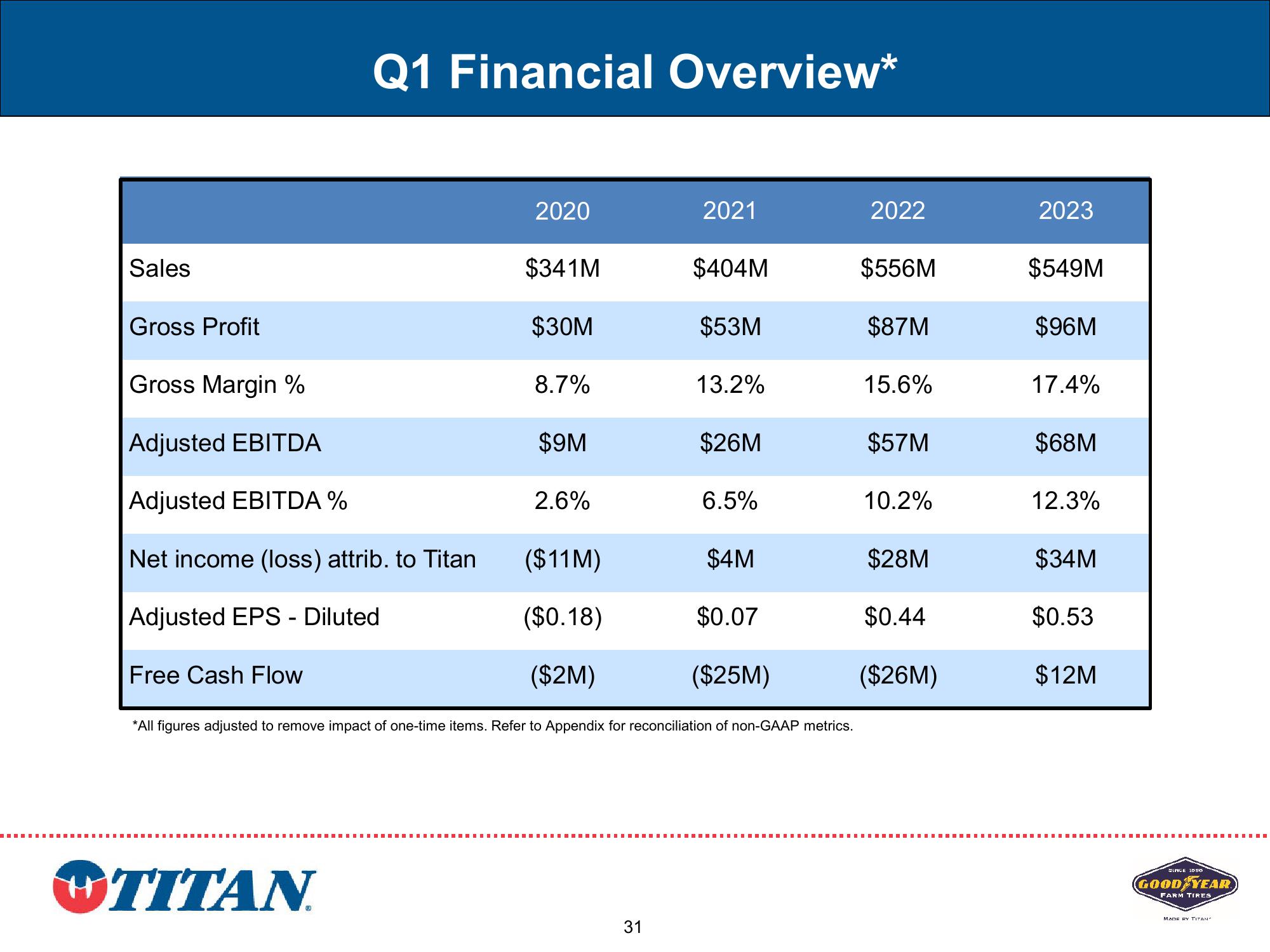 Titan Investor Presentation Q2 2023 slide image #31