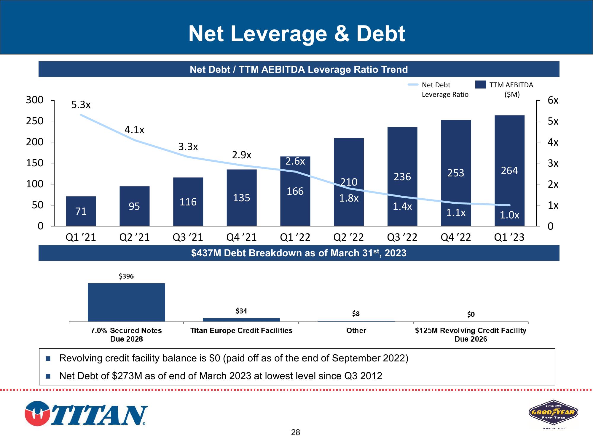 Titan Investor Presentation Q2 2023 slide image #28