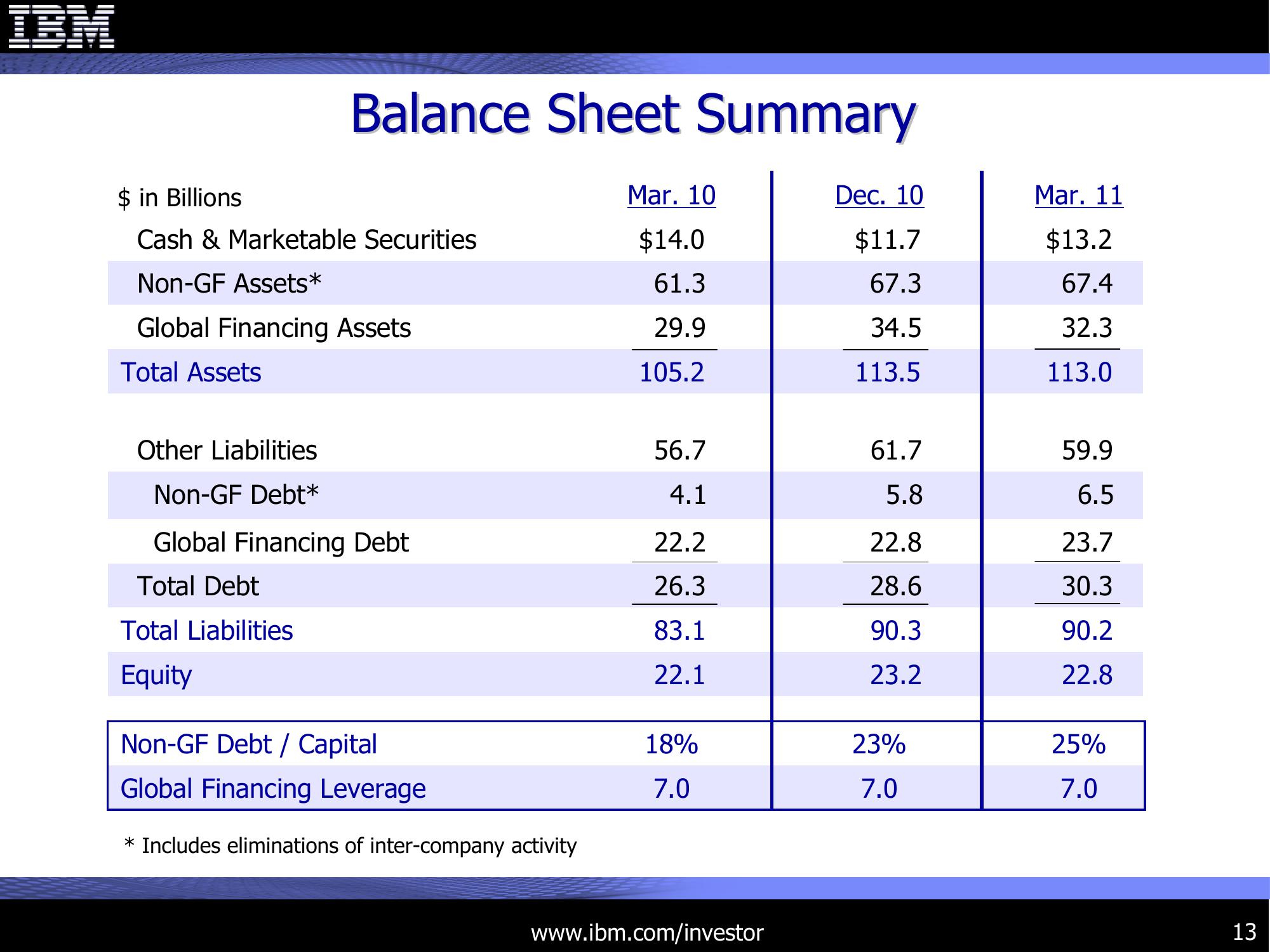 1Q 2011 Earnings Presentation slide image #13