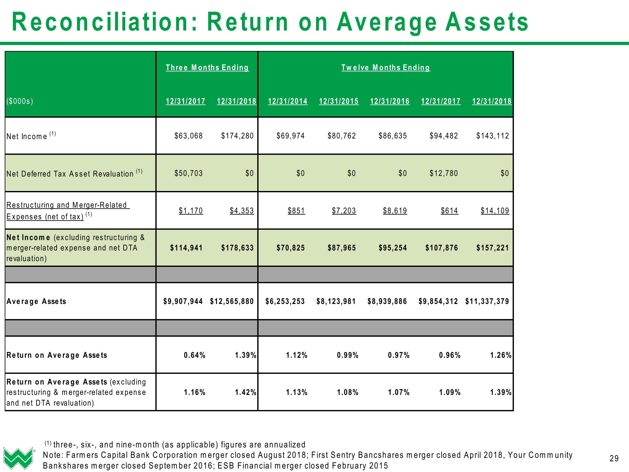 WesBanco Investor Presentation (Q1 2019) slide image #30