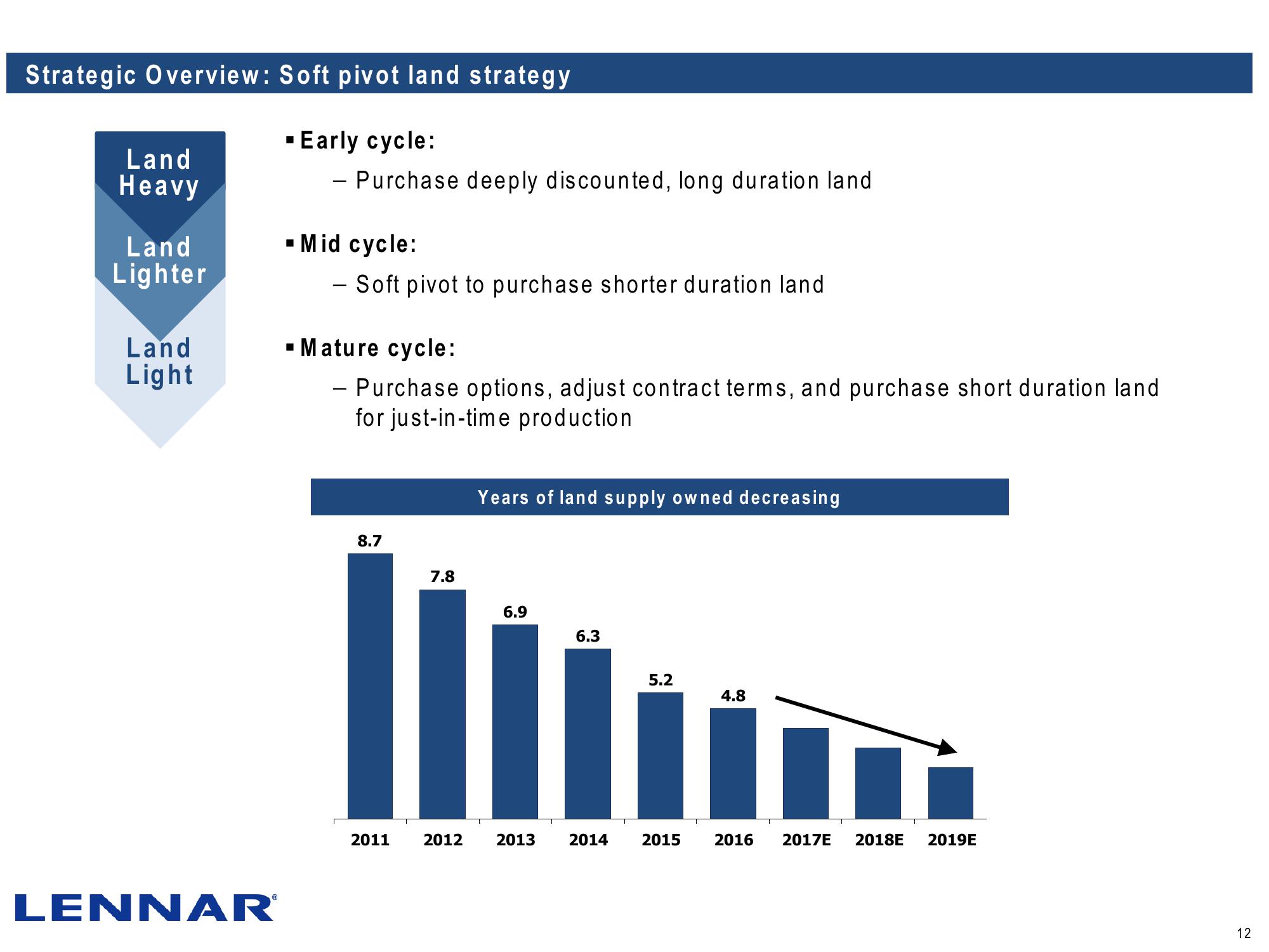 Lennar Corporation J.P. Morgan Homebuilding Conference slide image #12