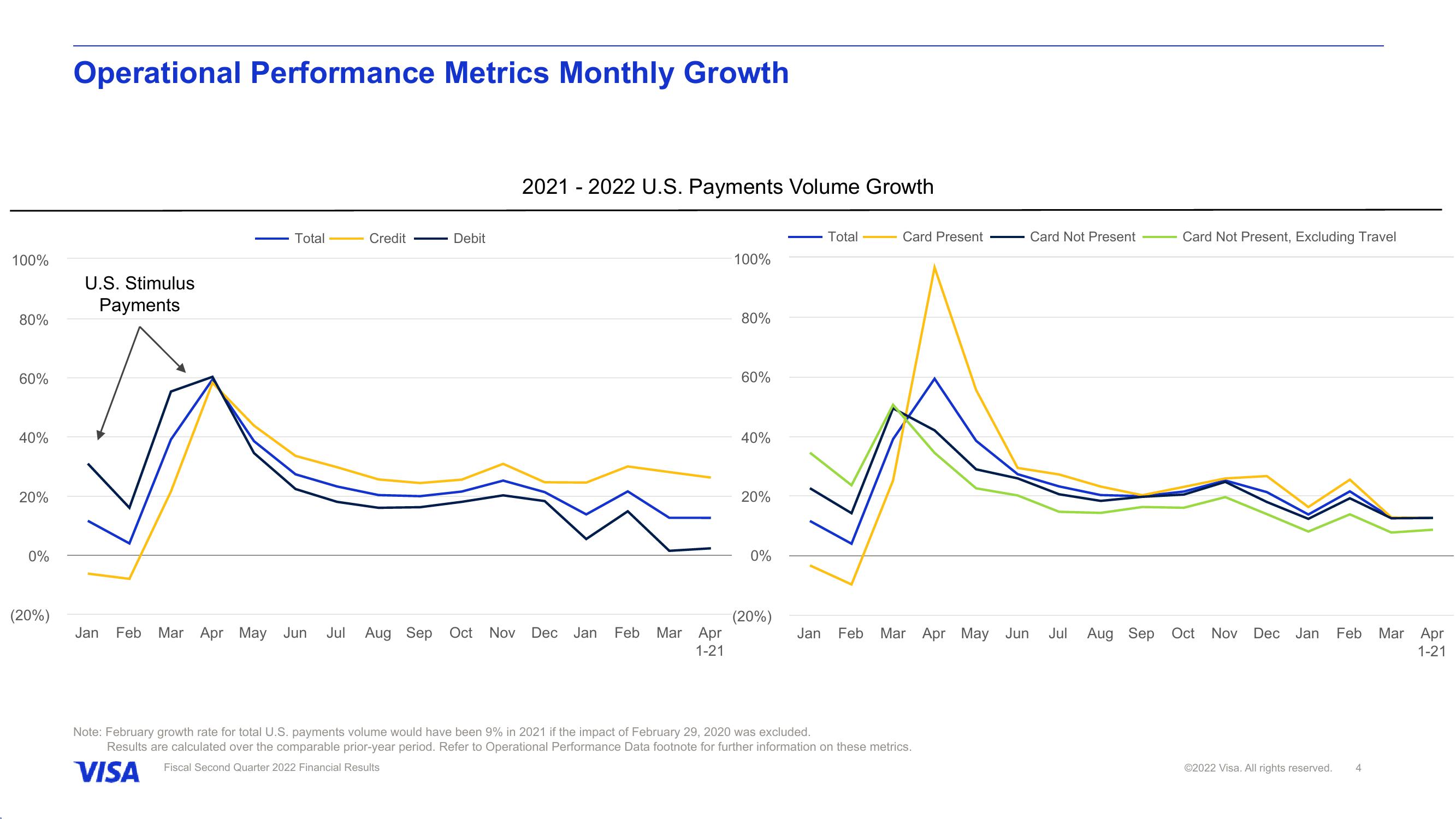 Fiscal Second Quarter 2022 Financial Results slide image #5