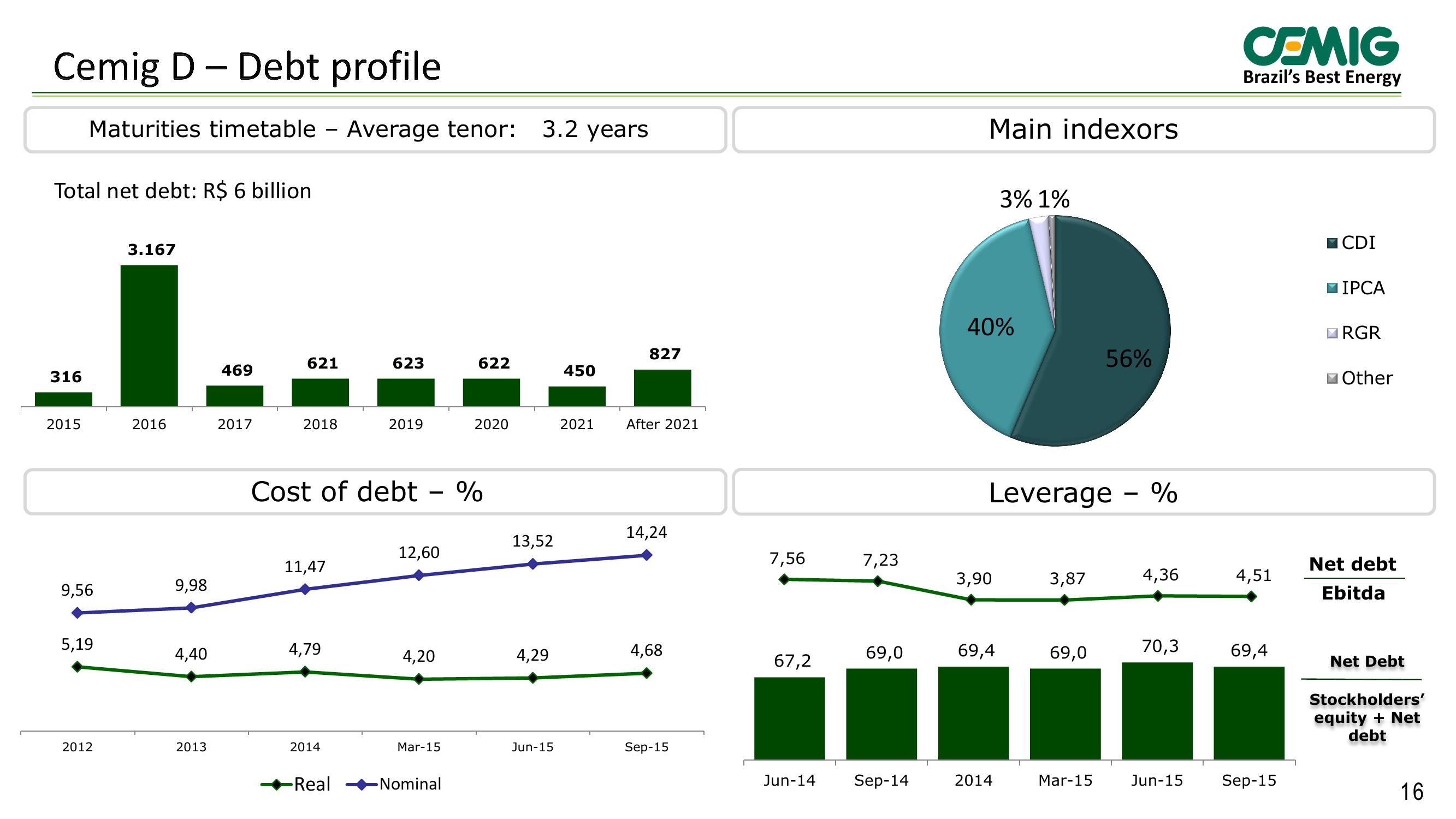 Cemig Results 3rd Quarter 2015 slide image #16