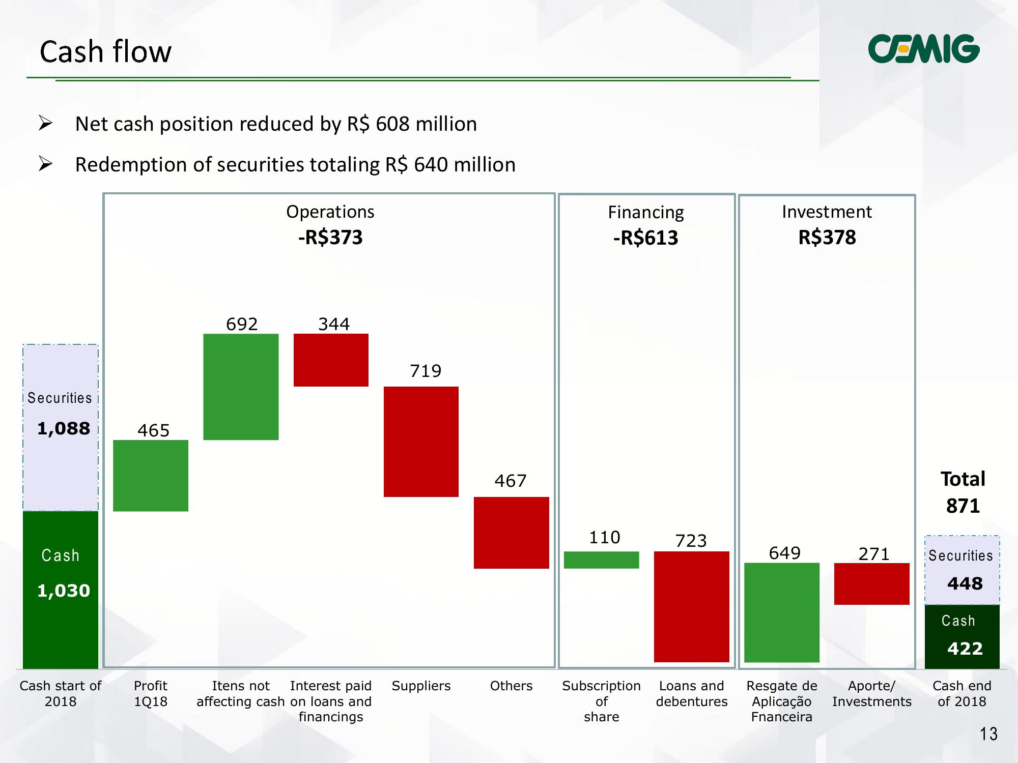 CEMIG Results 1Q2018 slide image #13