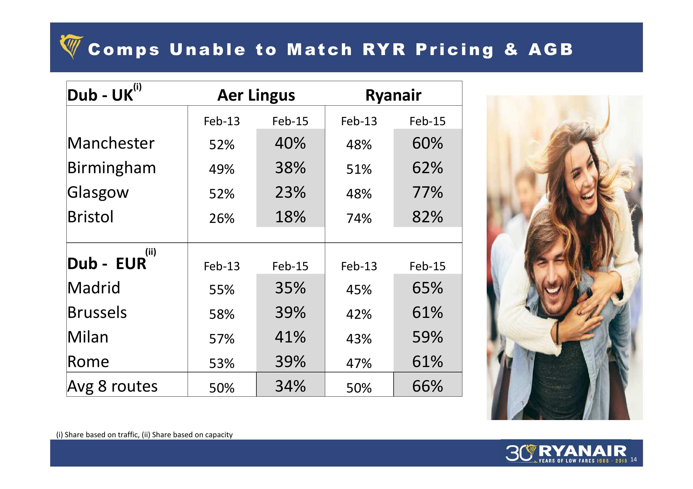 Ryanair FY 2015 Result slide image #14