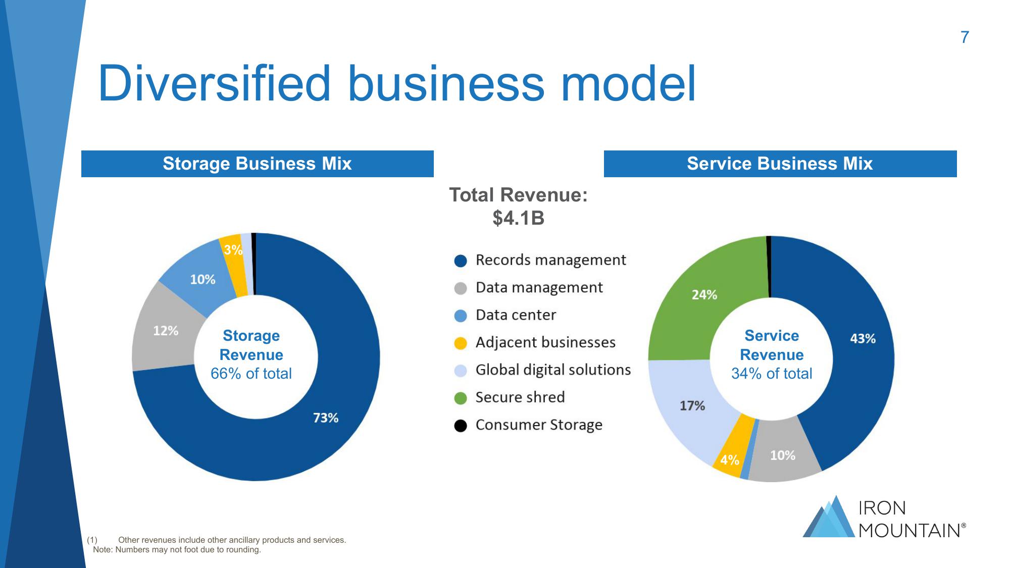 Investor Presentation Q1 2021 slide image #7