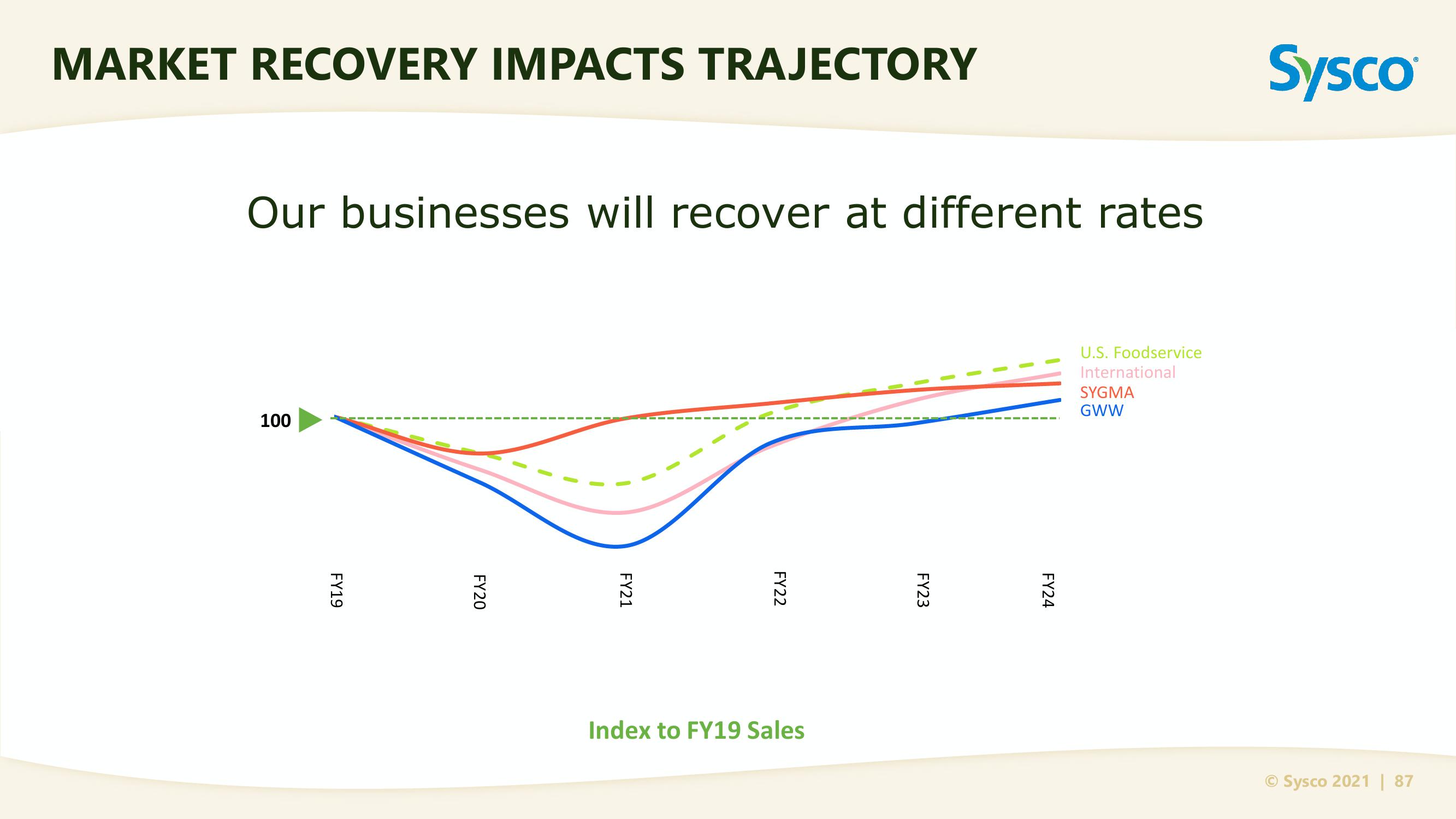 Sysco Investor Day slide image #87