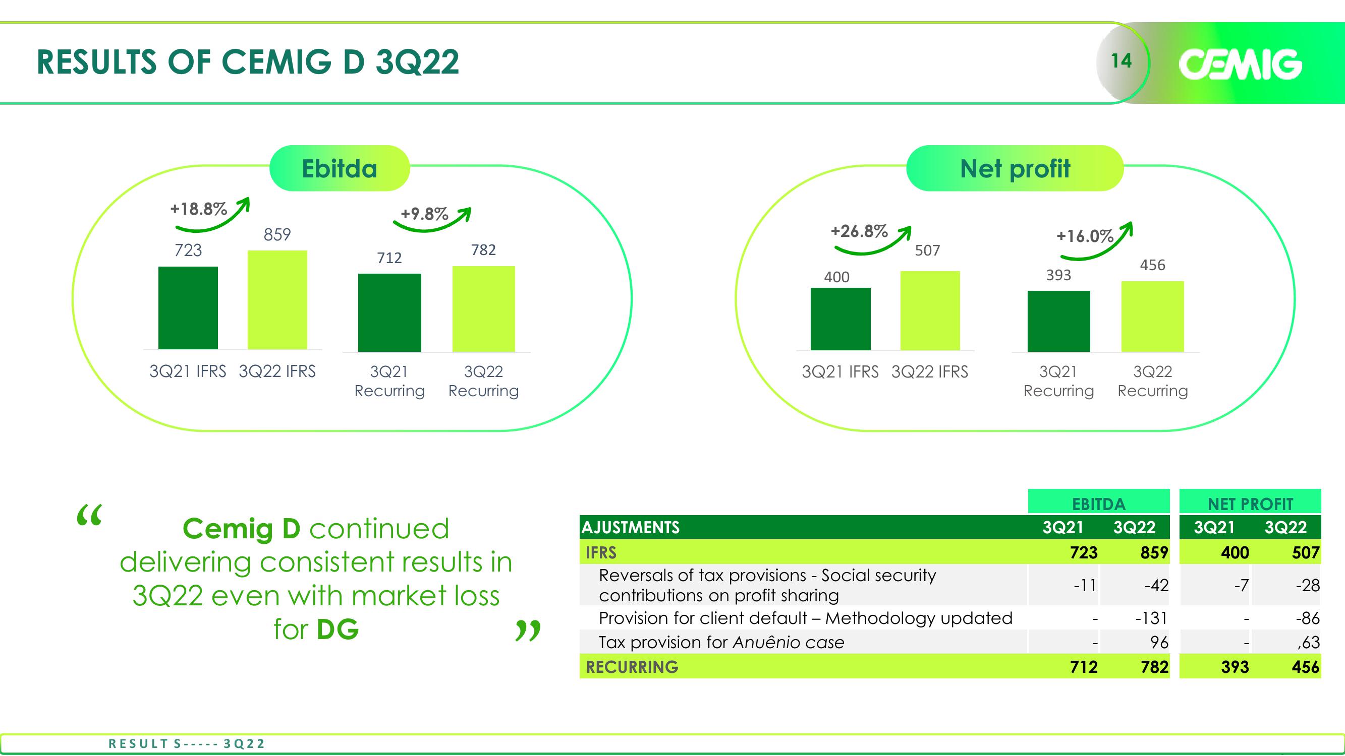 Cemig Consistent Results in 3Q22 slide image #14