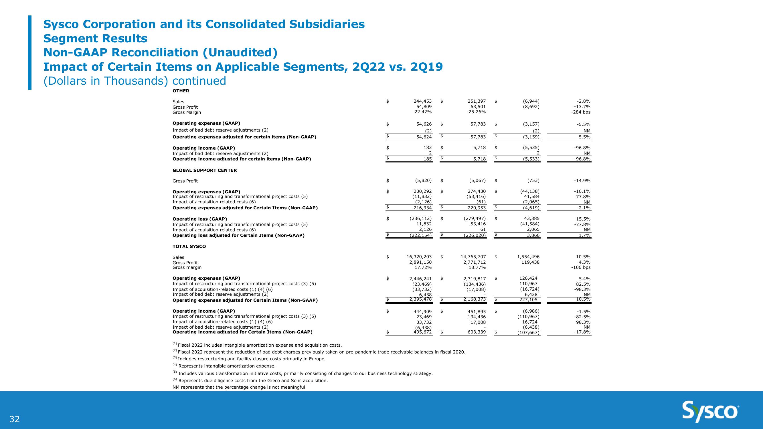 Sysco 2Q FY22 Earnings Results slide image #32