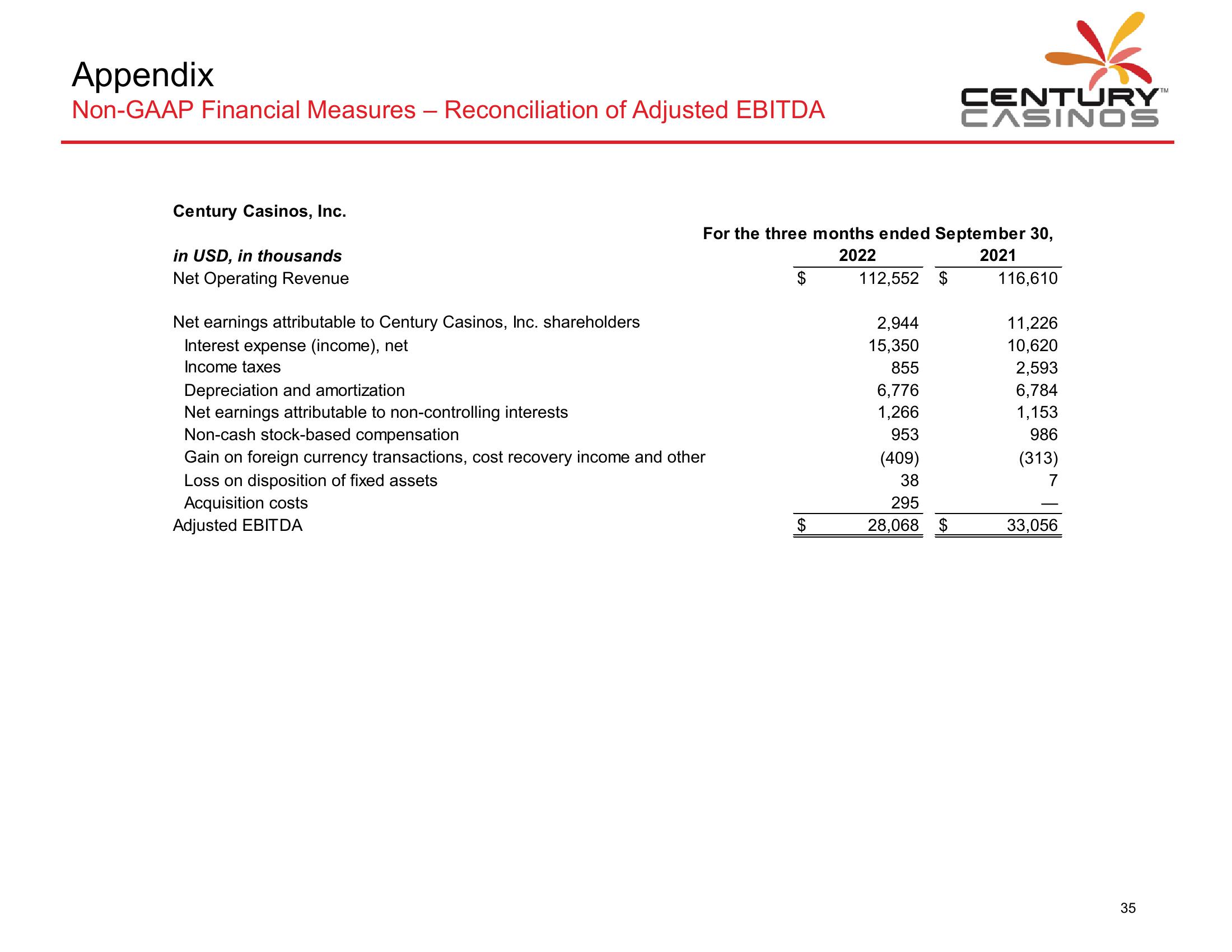 Century Casinos Financial Results Q3 2022 slide image #36