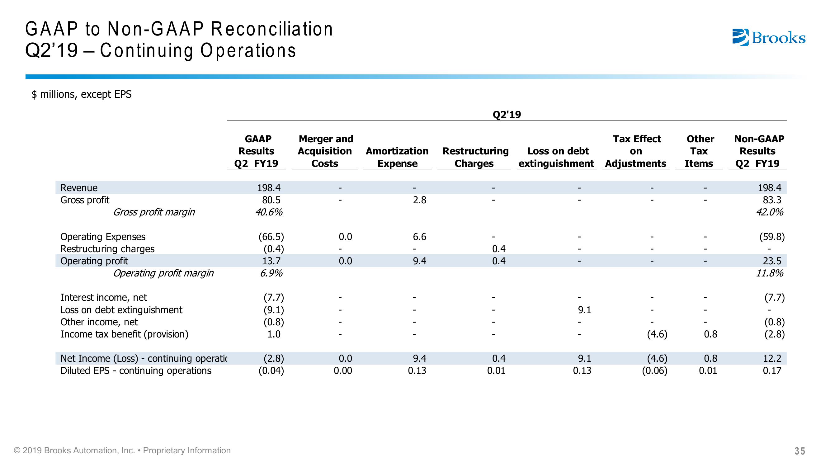 Brooks Automation Citi 2019 Global Technology Conference slide image #35