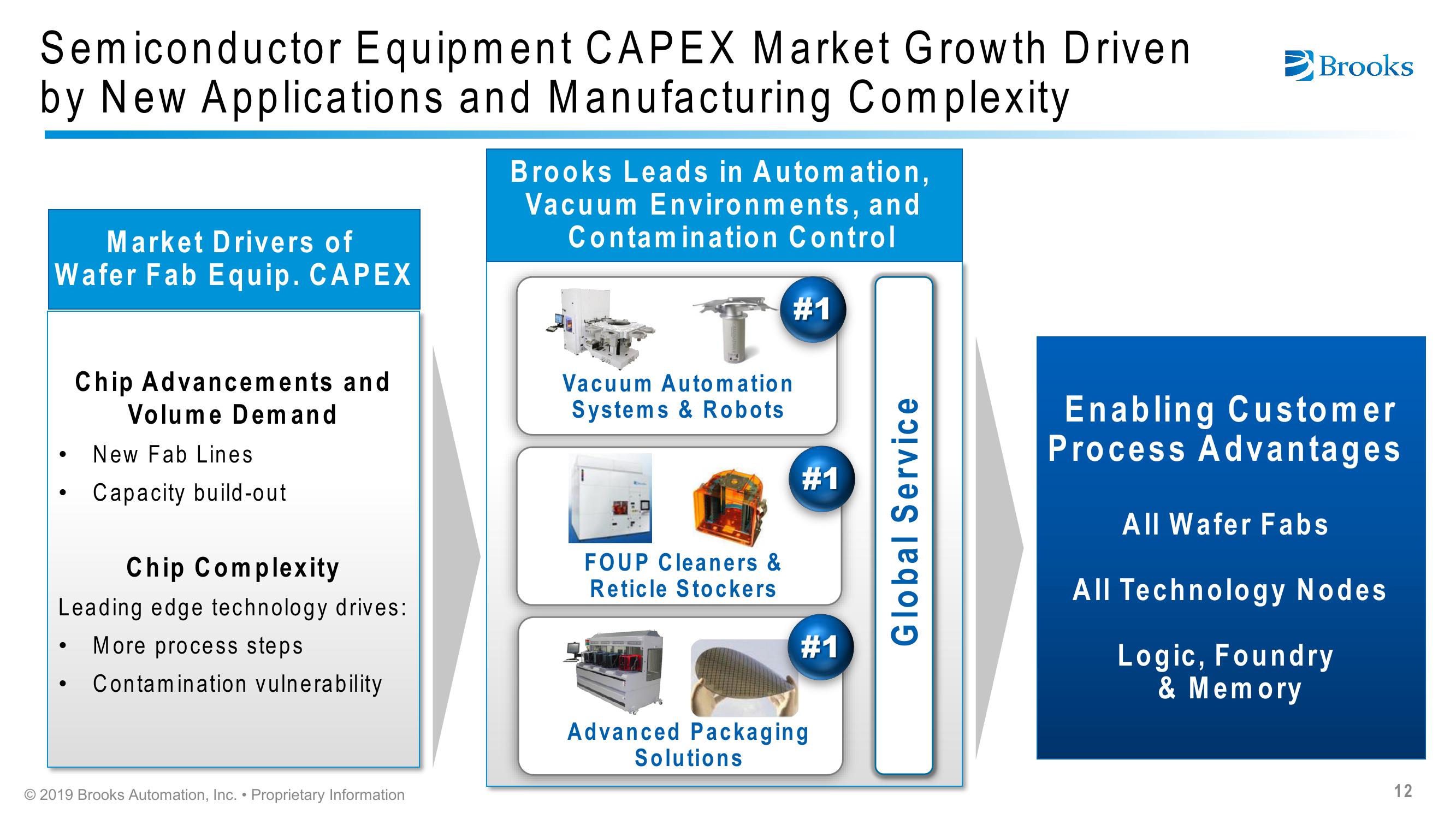 Brooks Automation Citi 2019 Global Technology Conference slide image #12