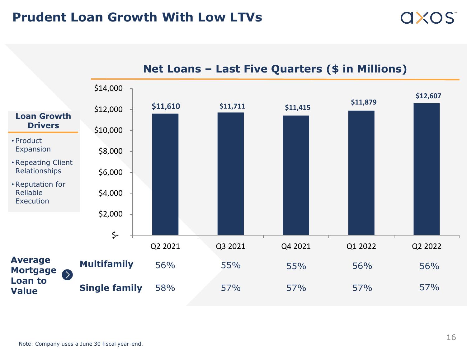 Axos Financial, Inc. Fixed Income Investor Presentation slide image #16