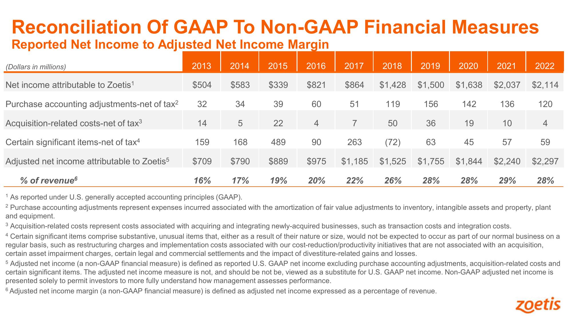 Shaping Animal Health for the Next Decade Zoetis Investor Day slide image #119