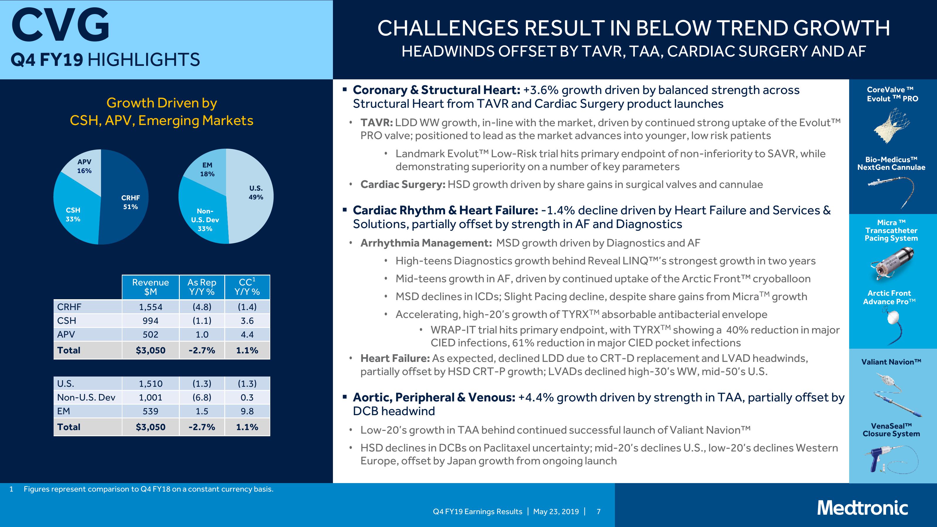 Medtronic PLC Q4 FY19 Earnings Presentation slide image #7