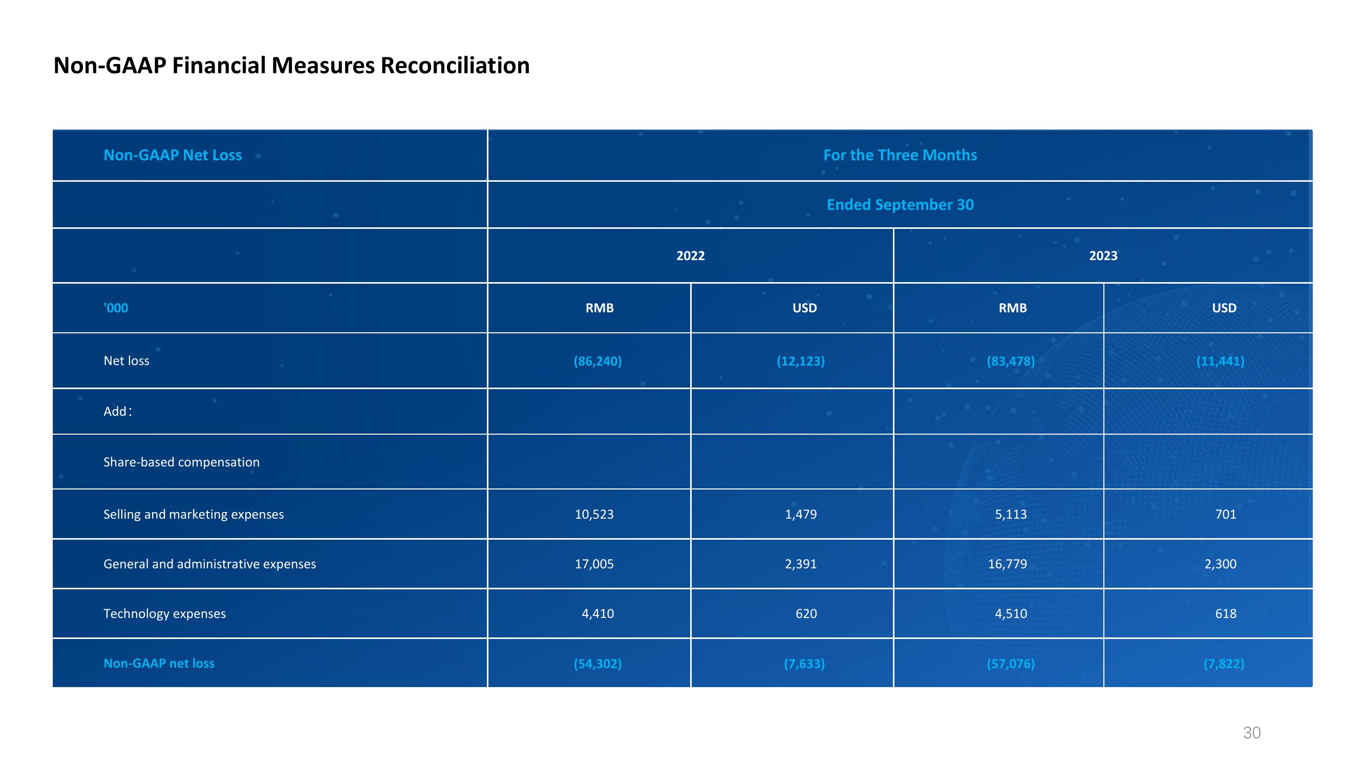 Third Quarter 2023 Earnings Call slide image #30