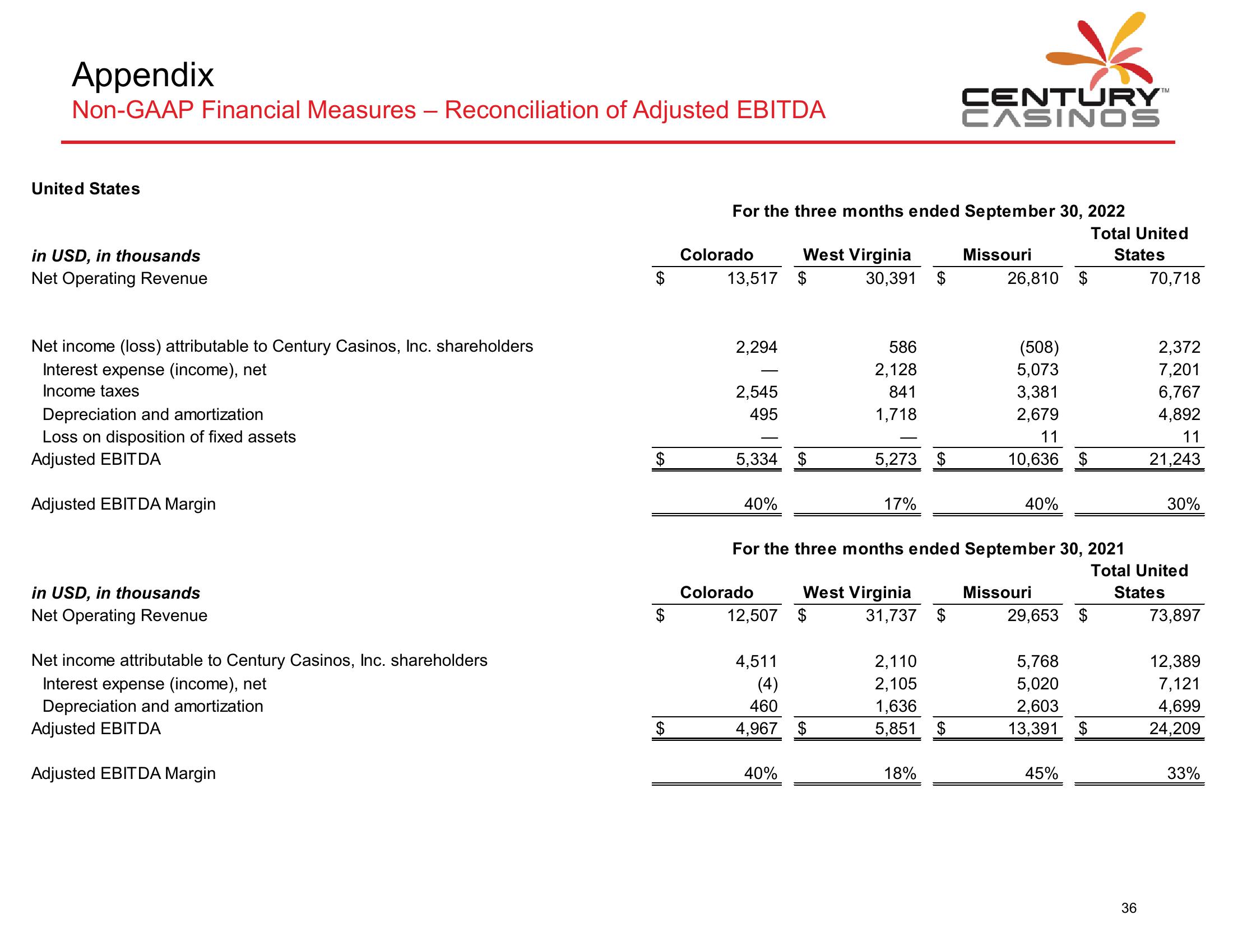 Century Casinos Financial Results Q3 2022 slide image #37