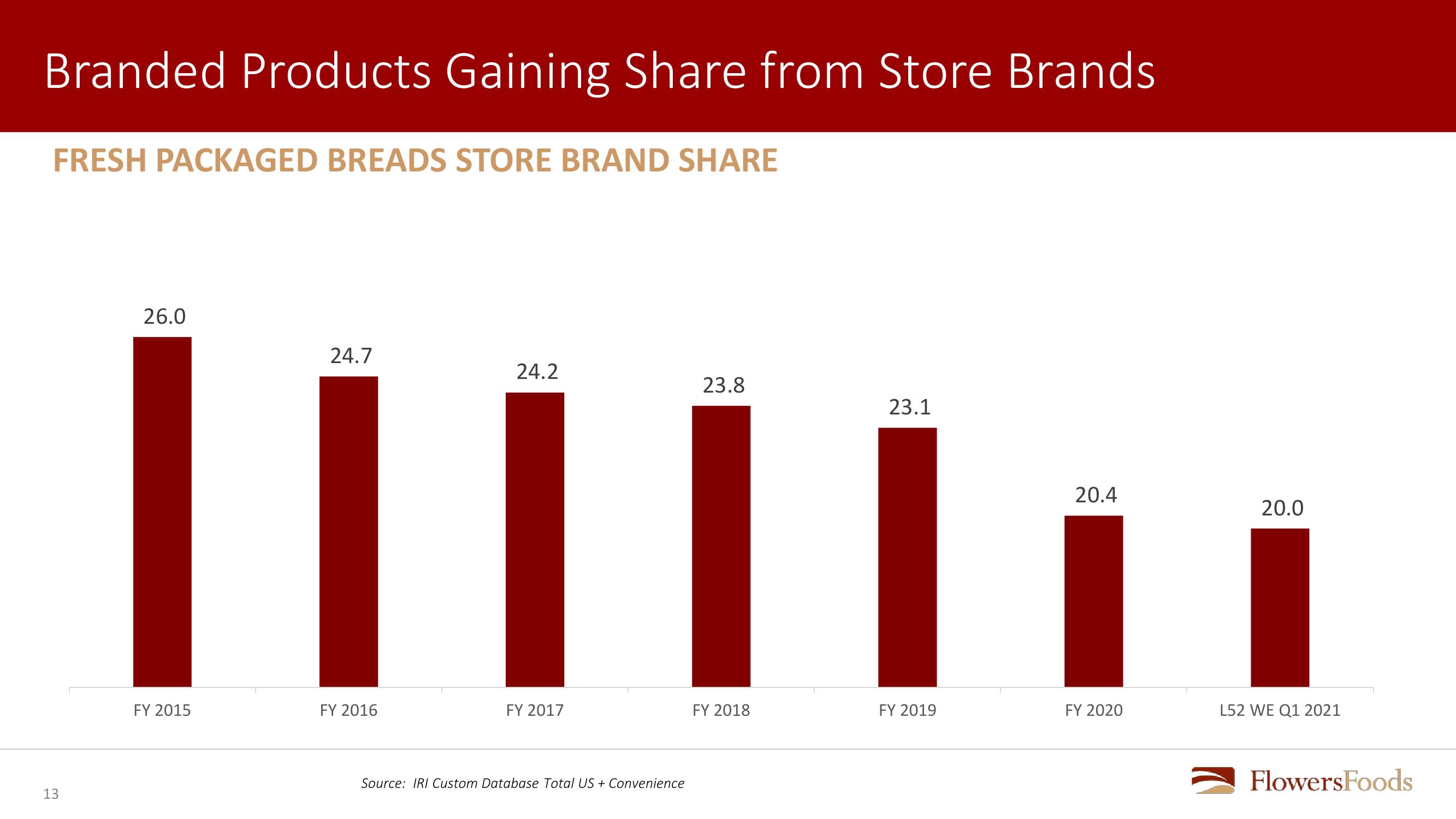 Flowers Foods First Quarter 2021 Review slide image #13