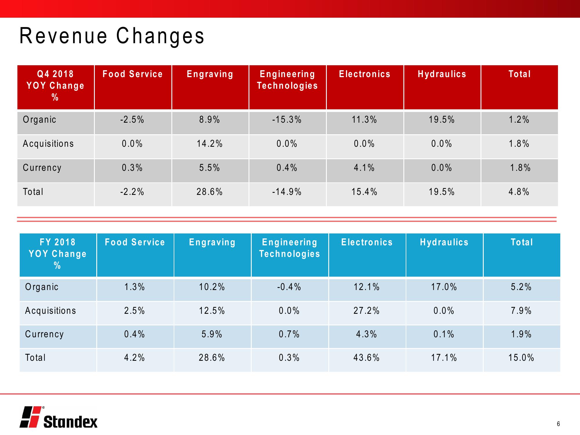 Fourth Quarter Fiscal 2018 Conference Call slide image #6