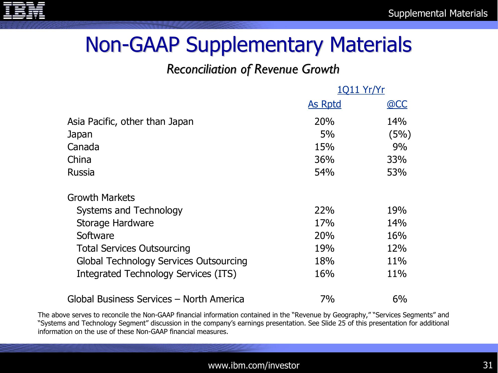 1Q 2011 Earnings Presentation slide image #31