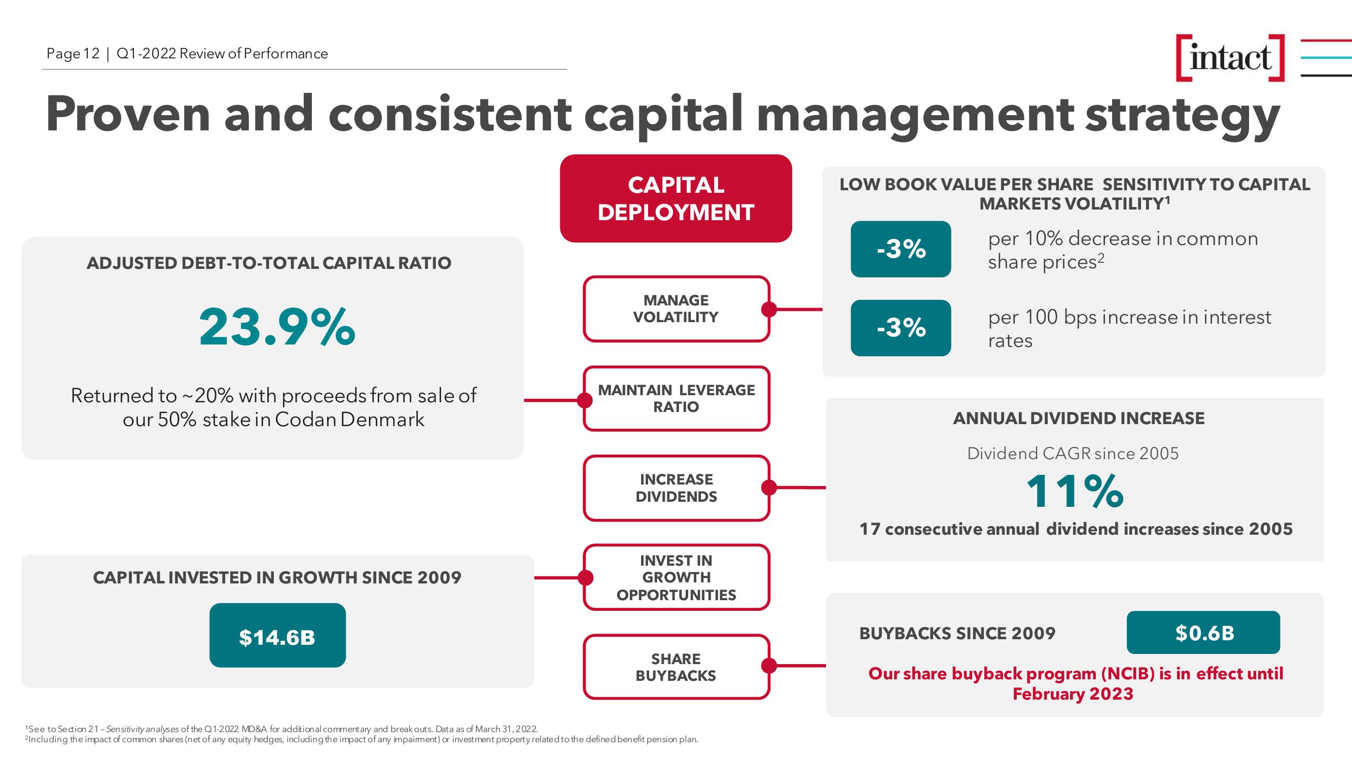 Intact Financial Corporation (TSX: IFC) Q1-2022 Review of Performance slide image #12