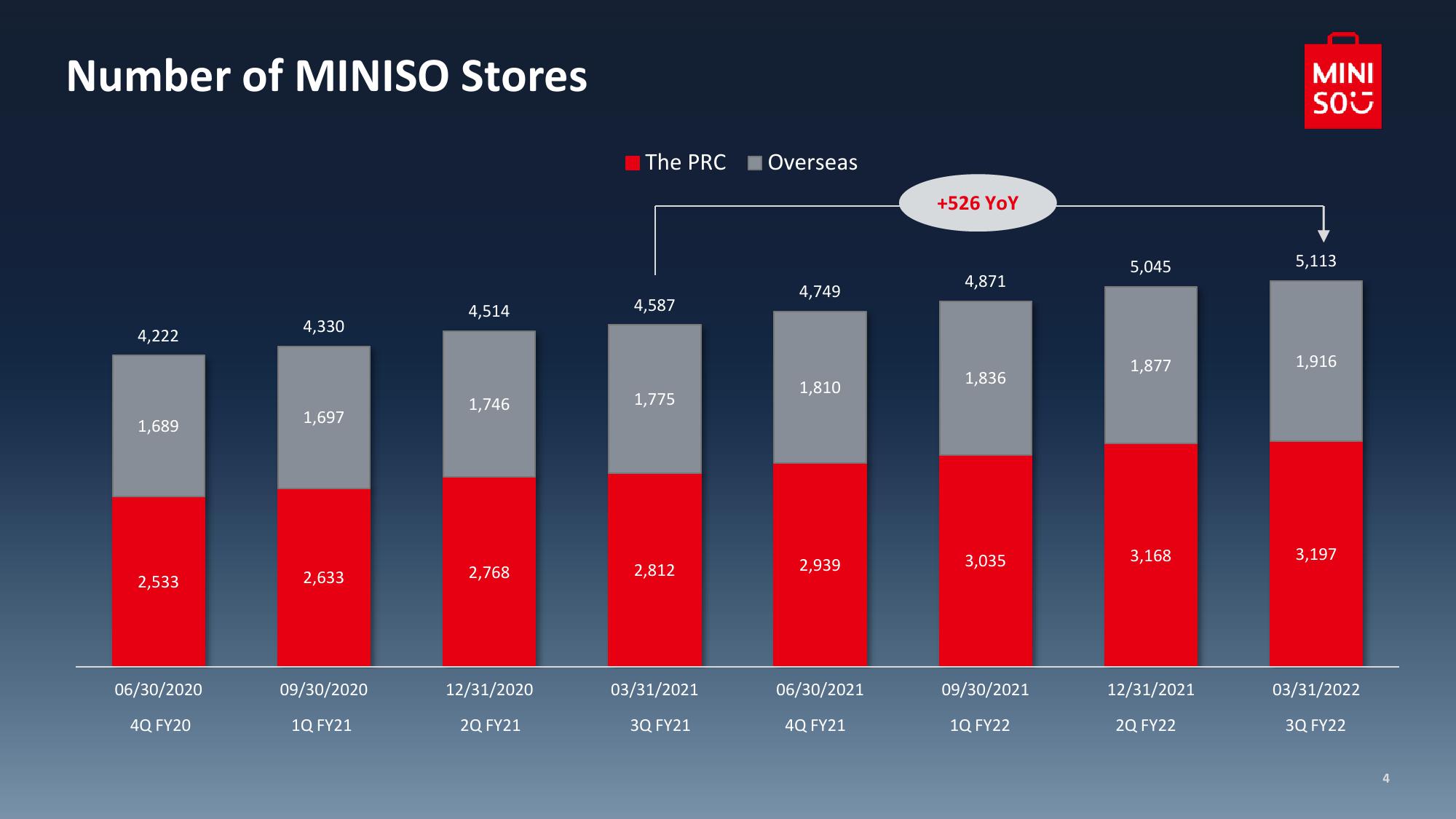 Miniso March Quarter 2022 Results slide image #5