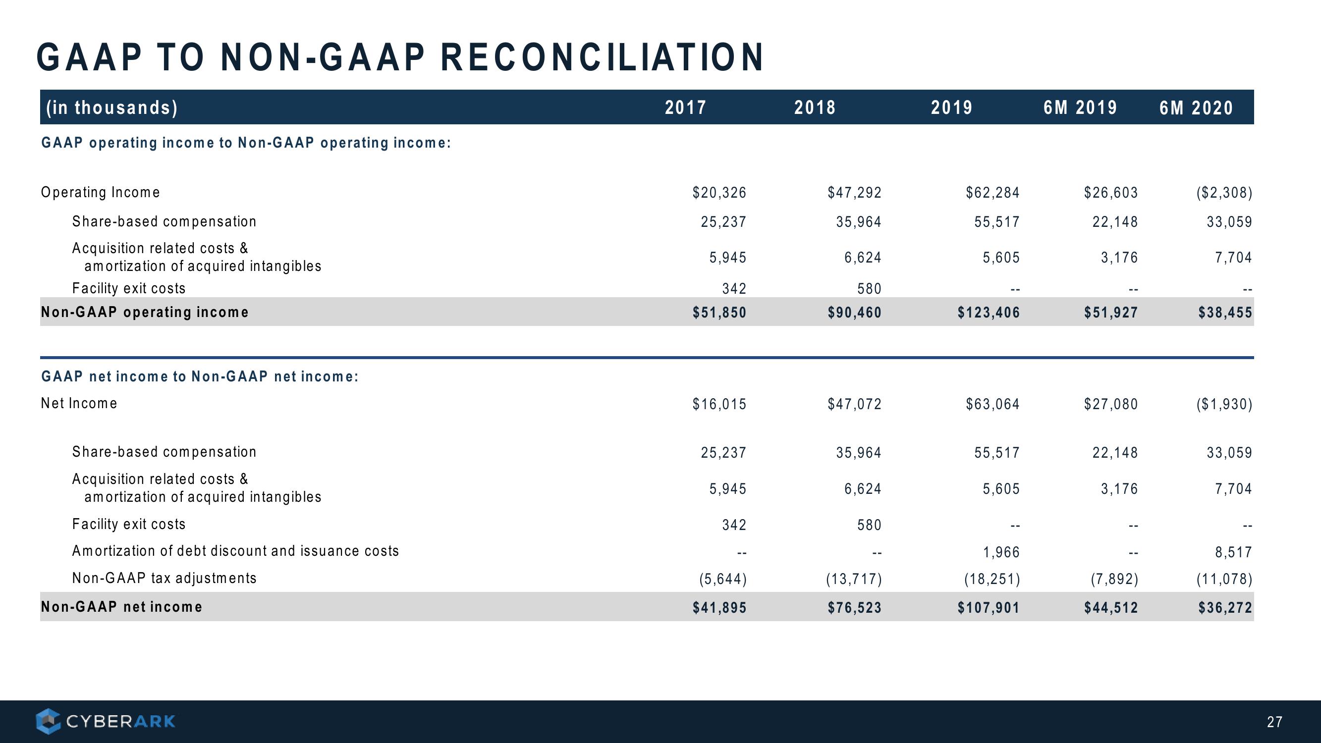 Cyber Ark Investor Presentation slide image #27