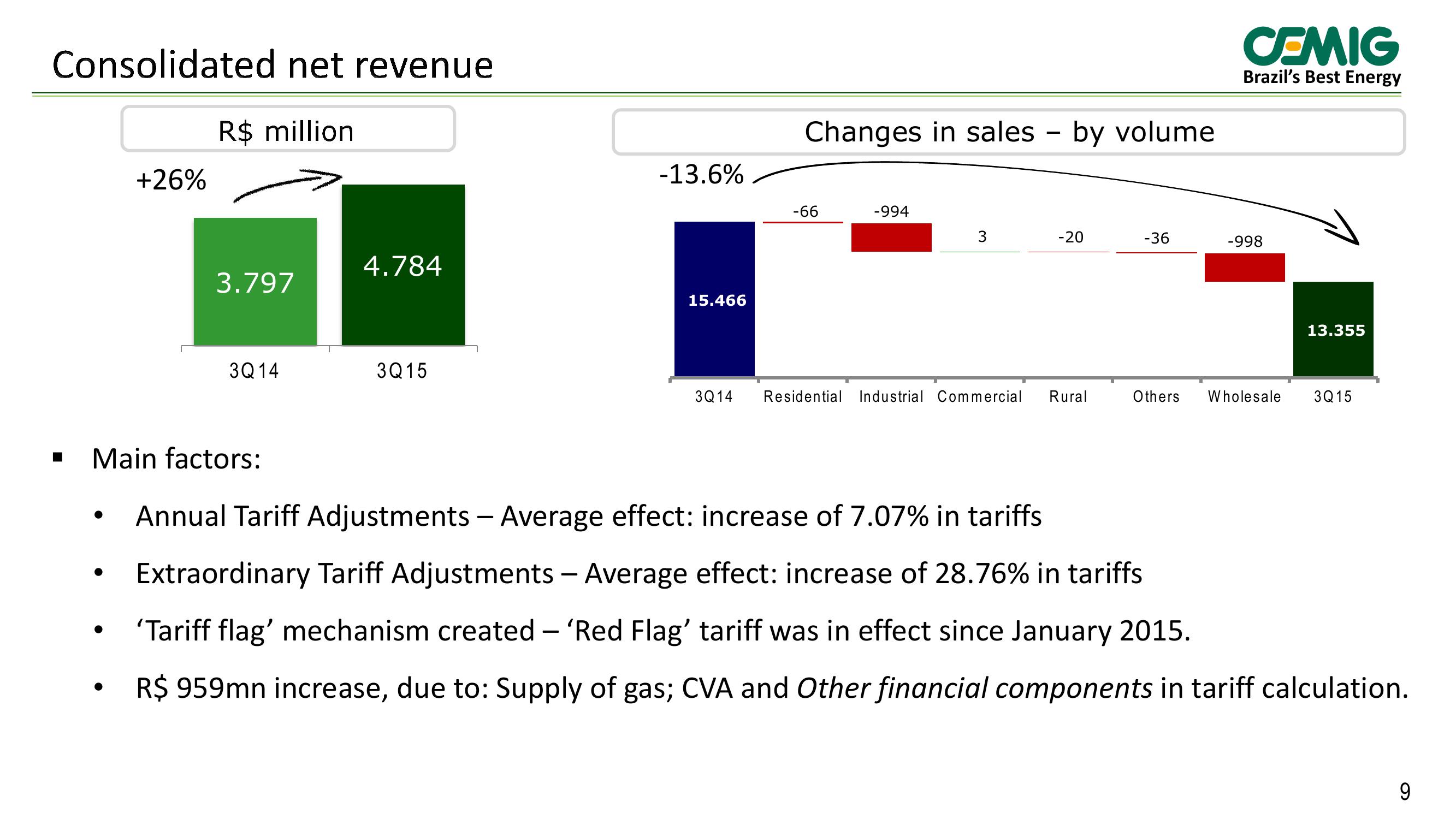 Cemig Results 3rd Quarter 2015 slide image #9