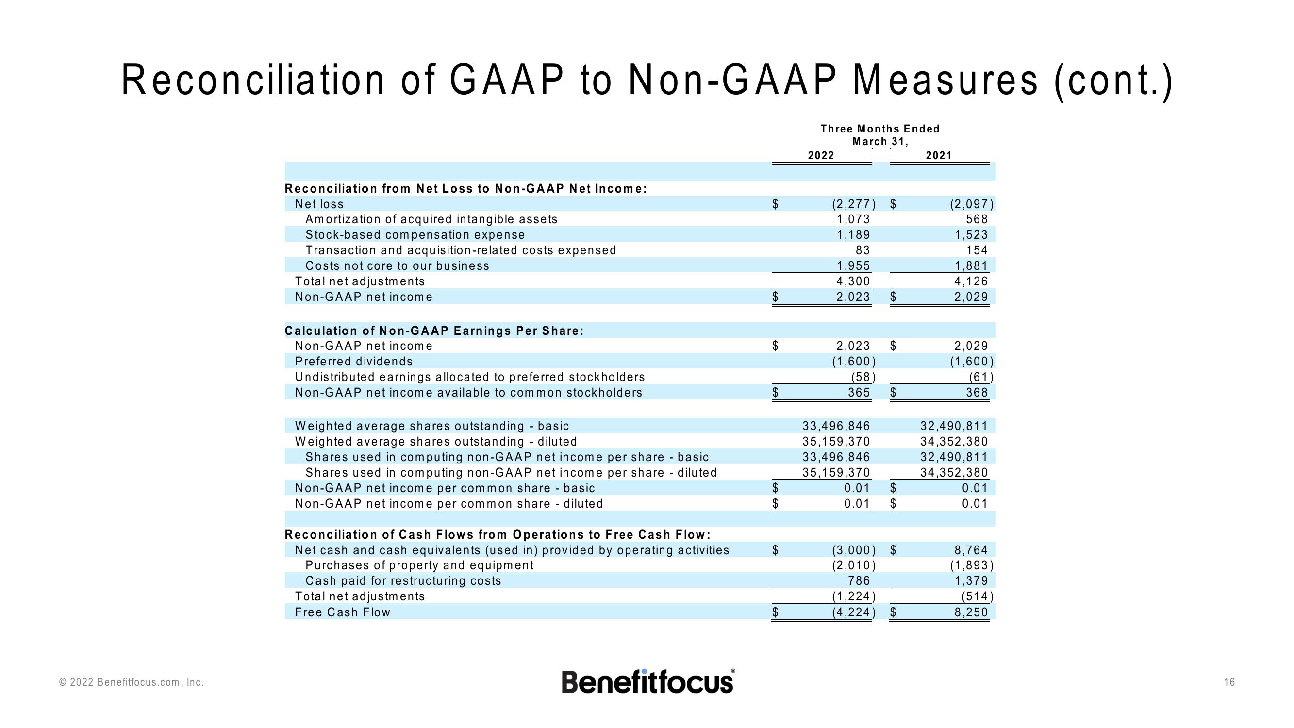 Q1 2022 Earnings Presentation slide image #16