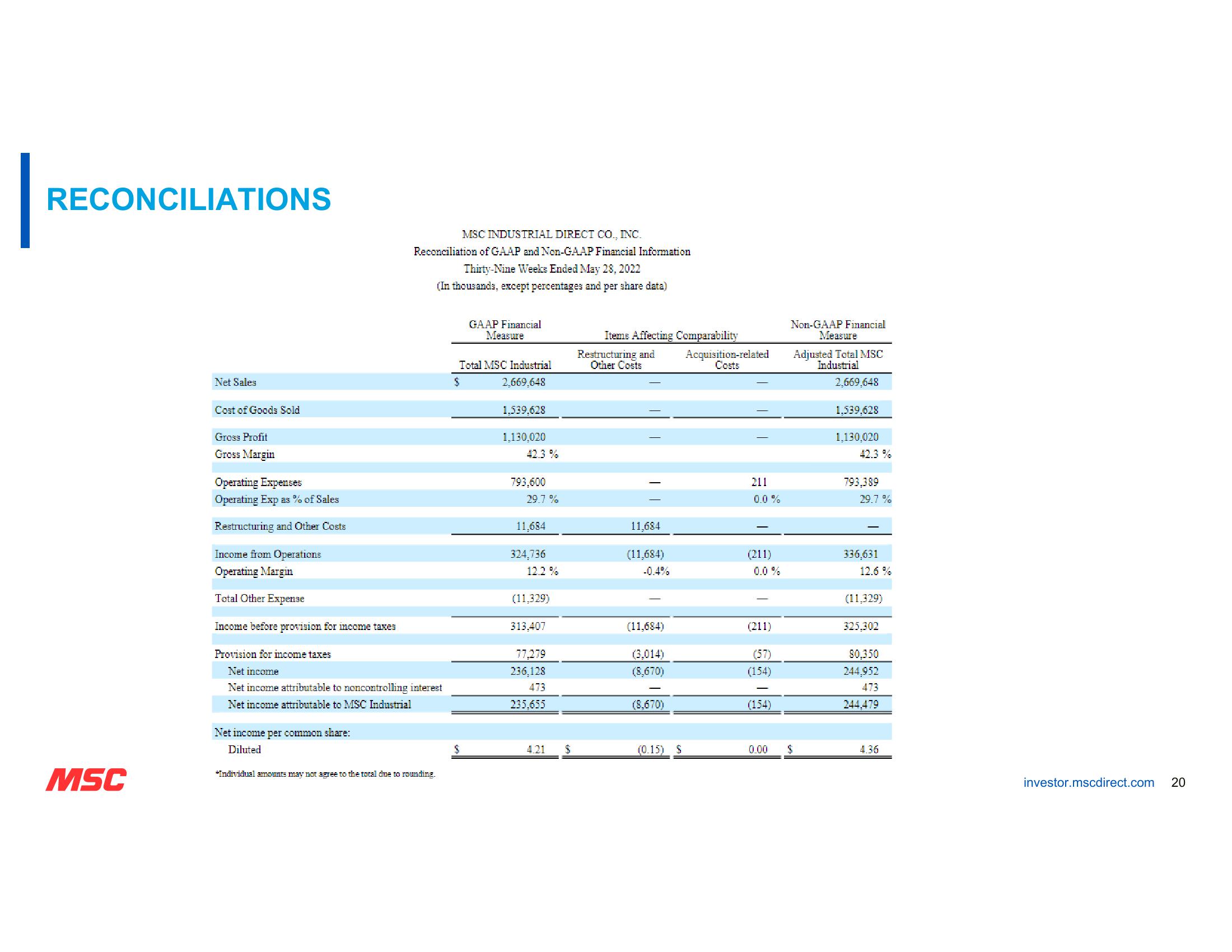 MSC Fiscal Third Quarter 2023 Earnings slide image #20