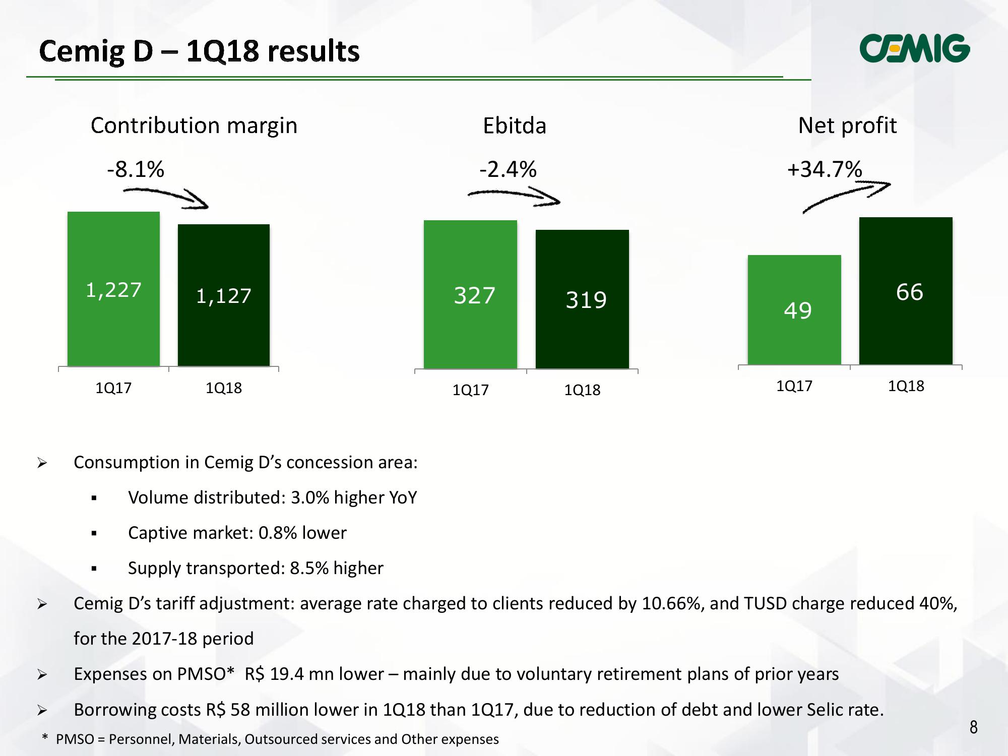 CEMIG Results 1Q2018 slide image #8