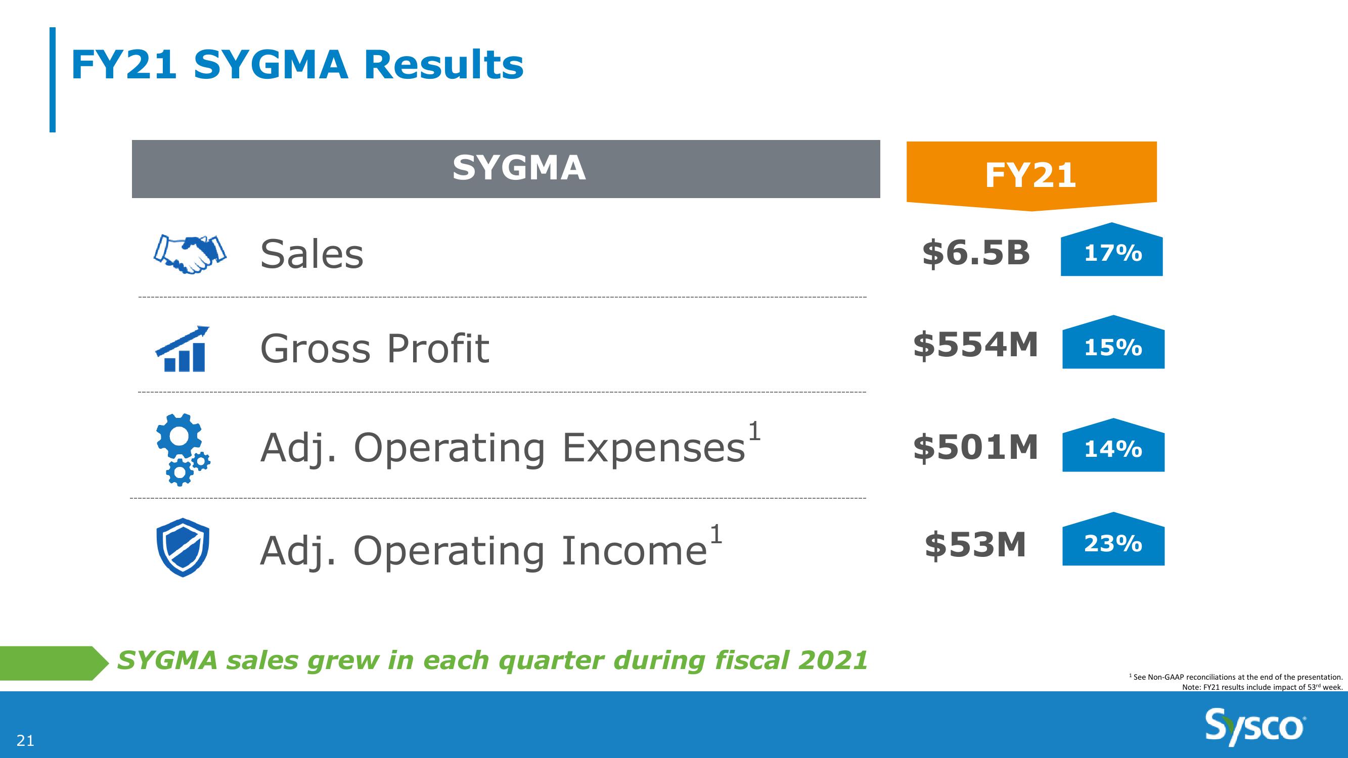 Sysco 4Q and Fy21 Earnings Results slide image #21