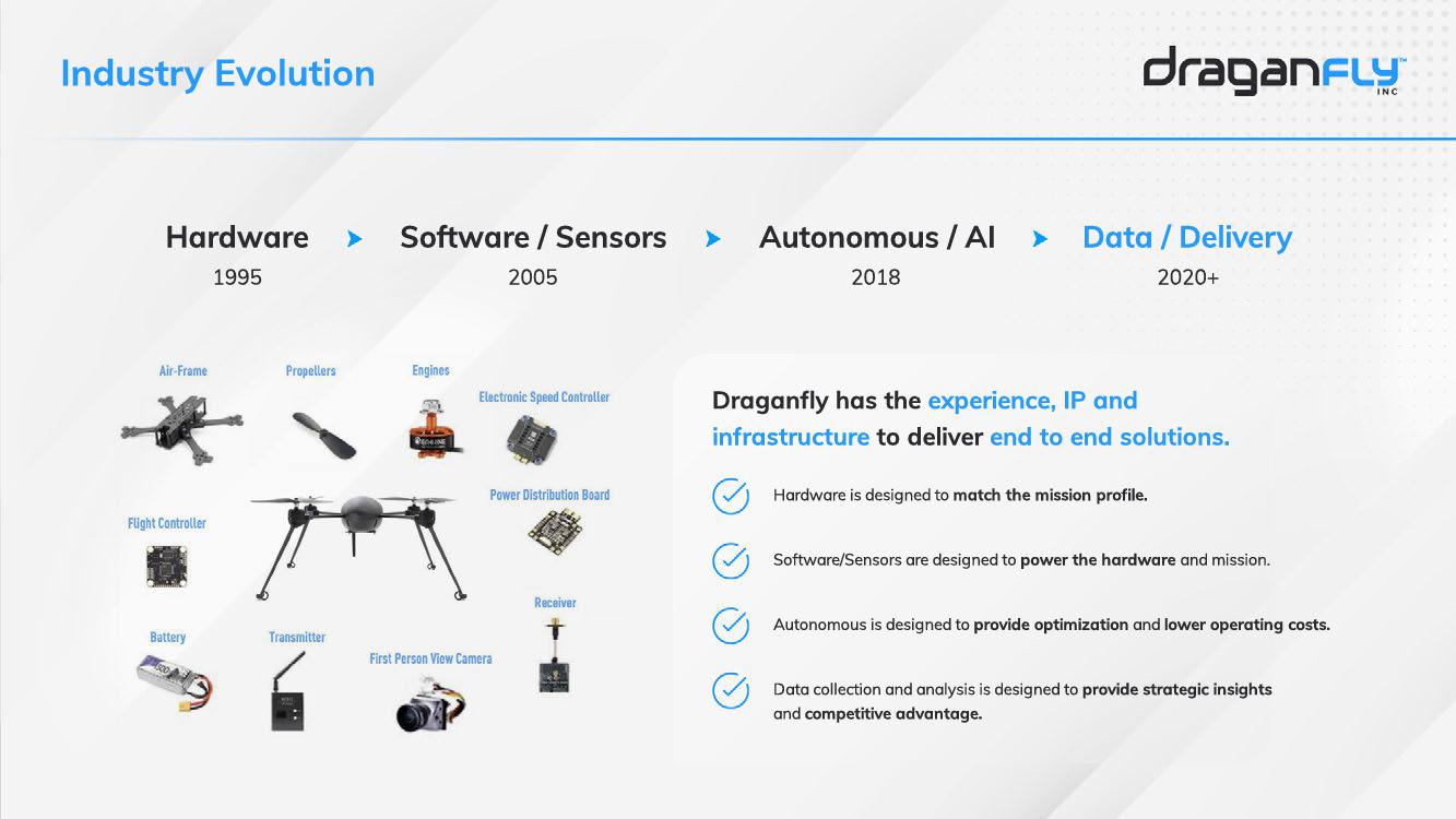 Dragan Fly Corporate Presentation slide image #5