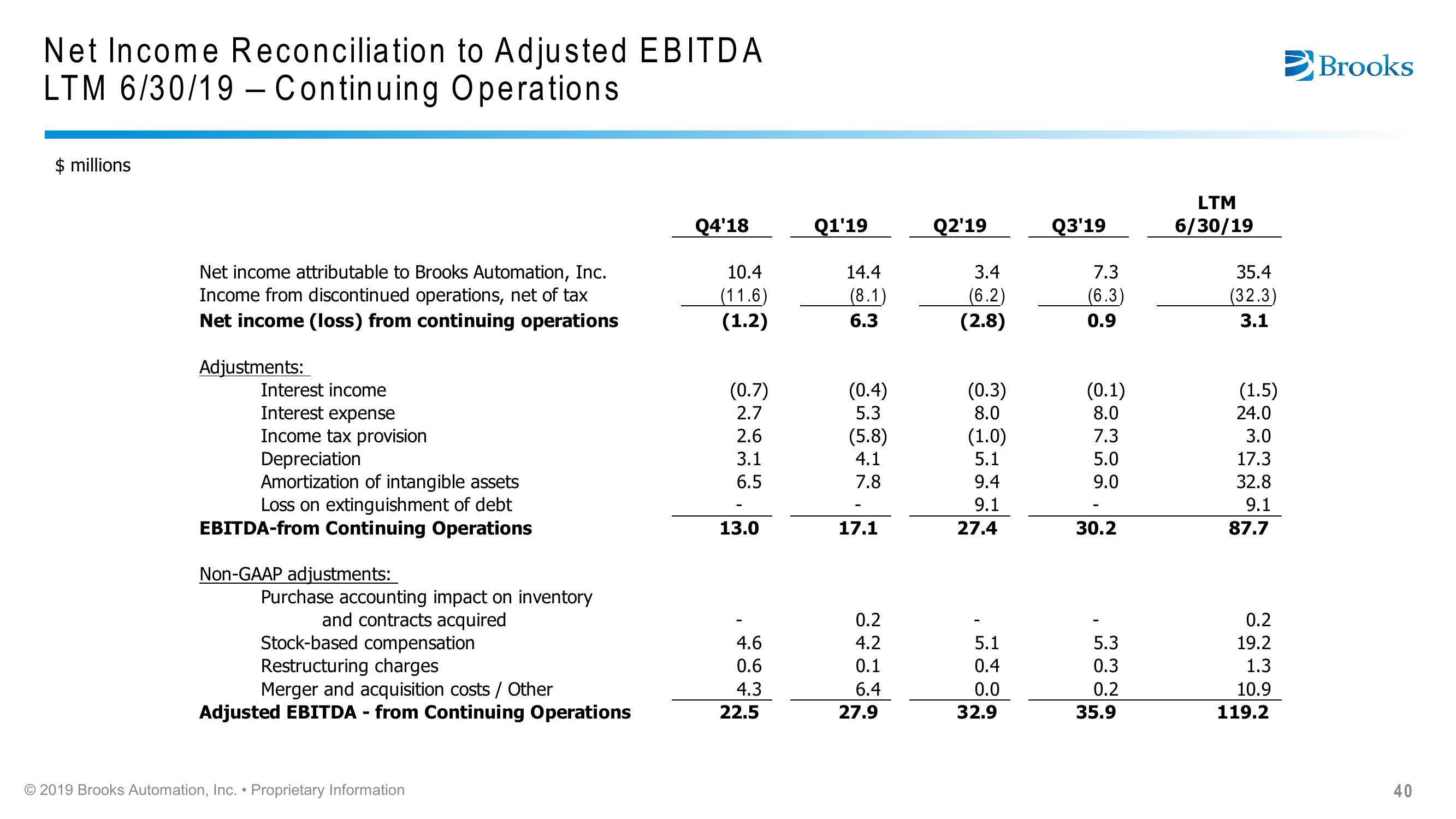 Brooks Automation Citi 2019 Global Technology Conference slide image #40