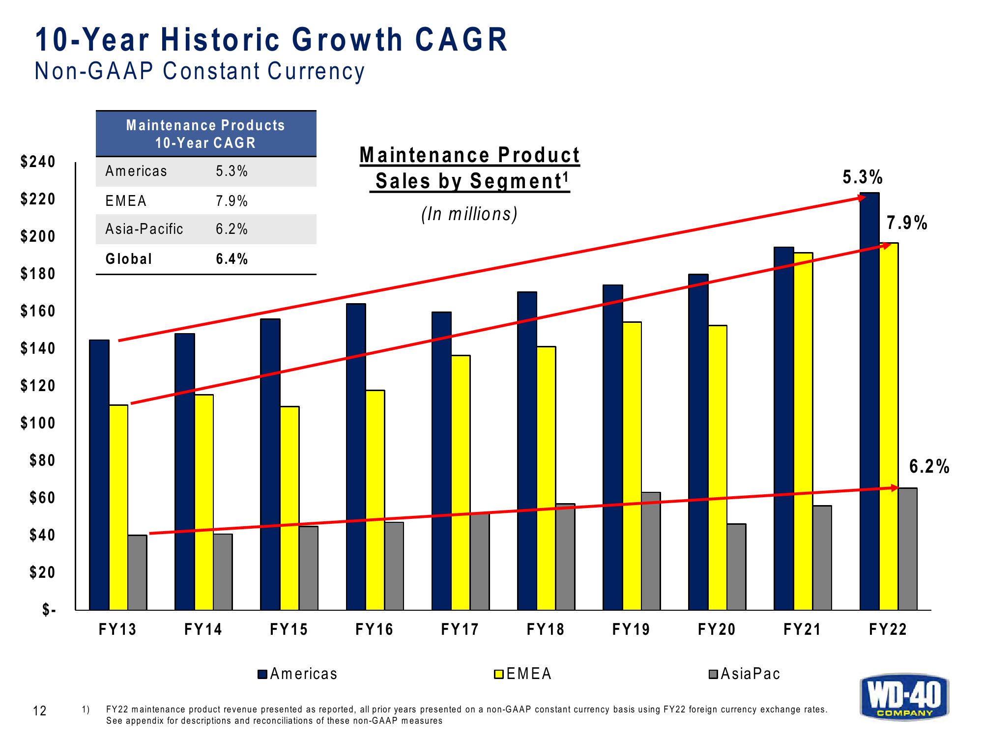 Q3 FY23 Earnings Results slide image #12