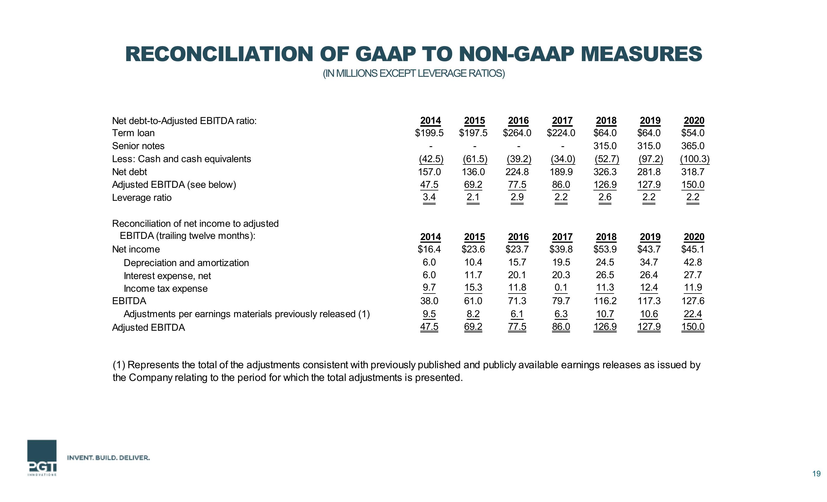 First Quarter 2022 Financial Results slide image #19